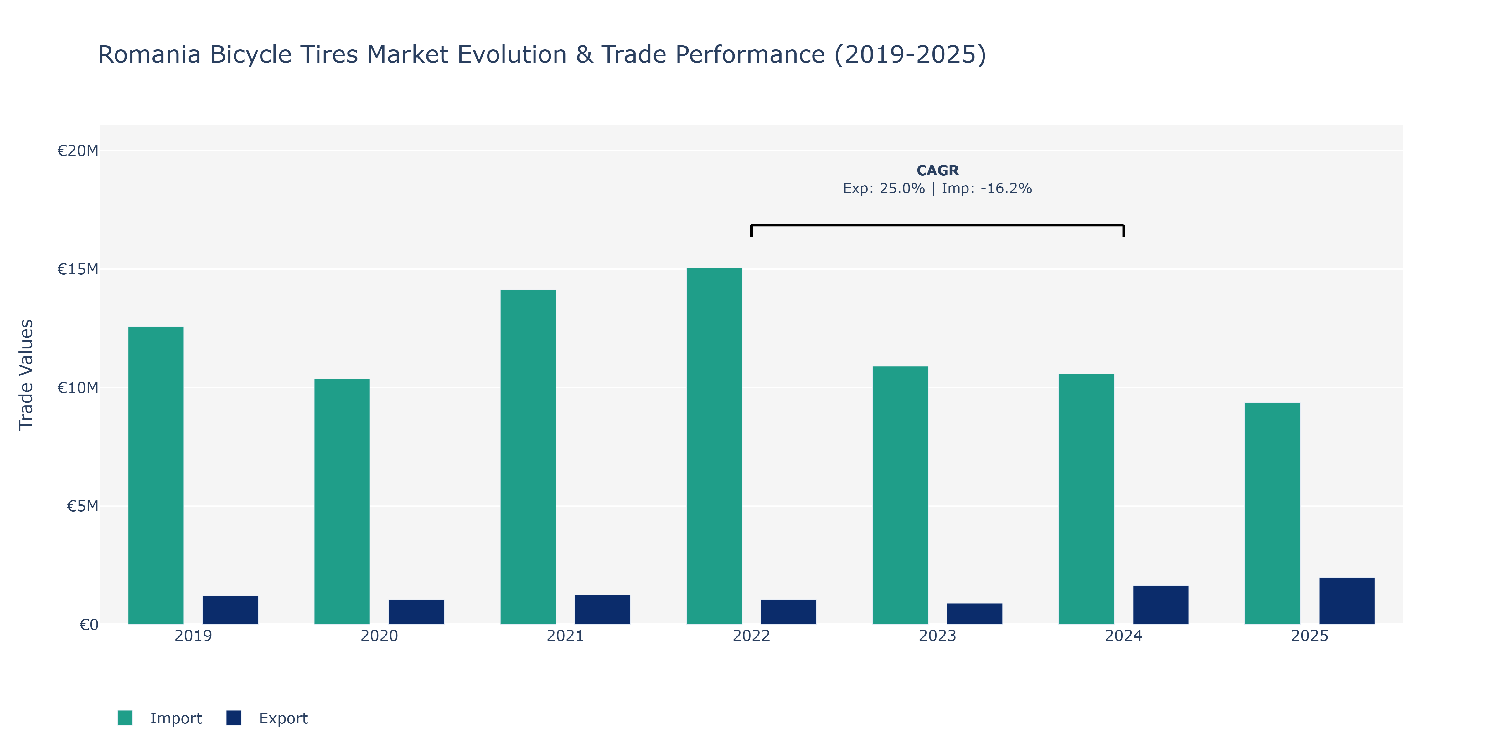 Romania Bicycle Tires Market: Production & Trade Performance (2019-2025) Size