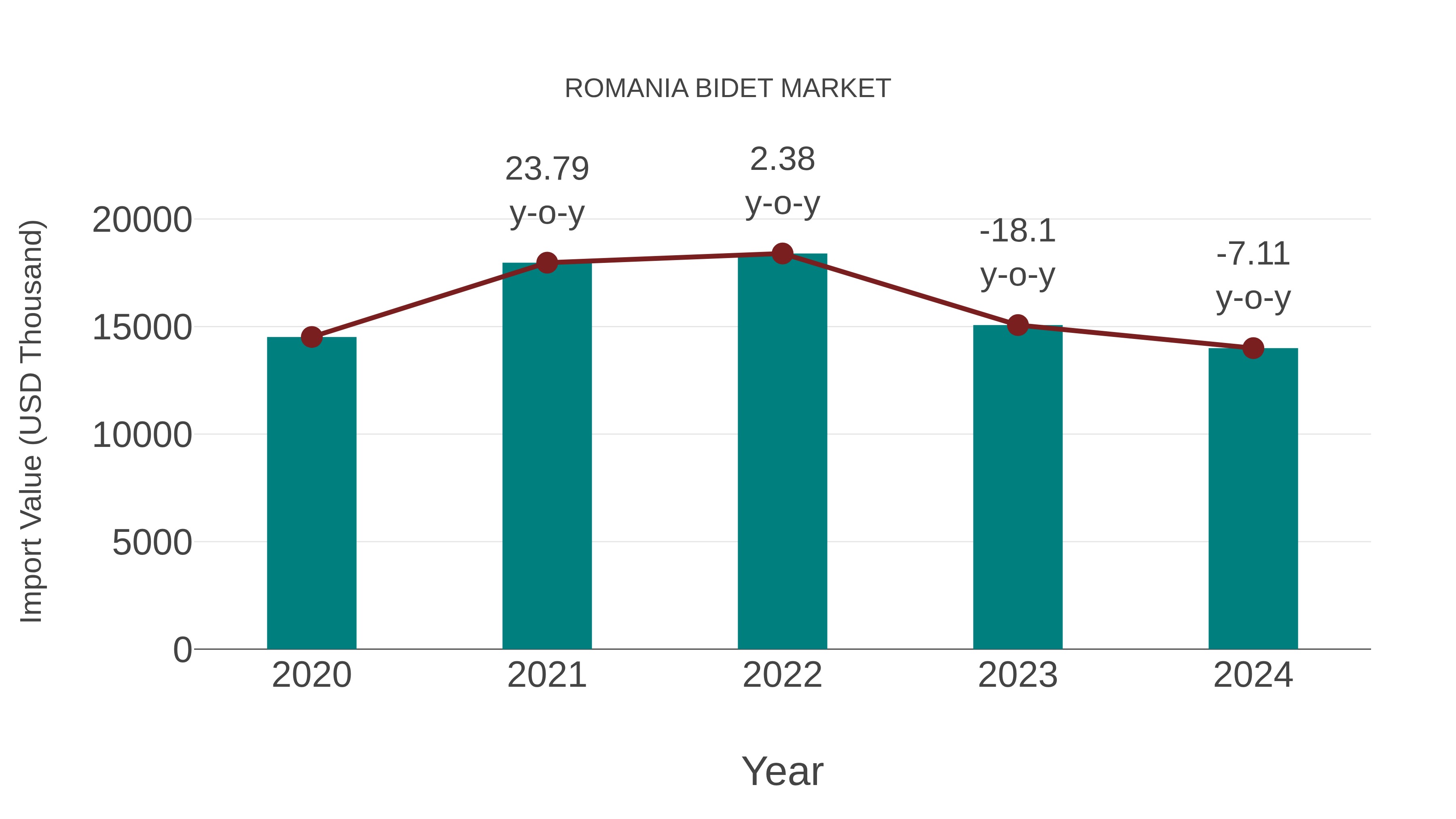  Romania Bidet Market: Import Trend Analysis