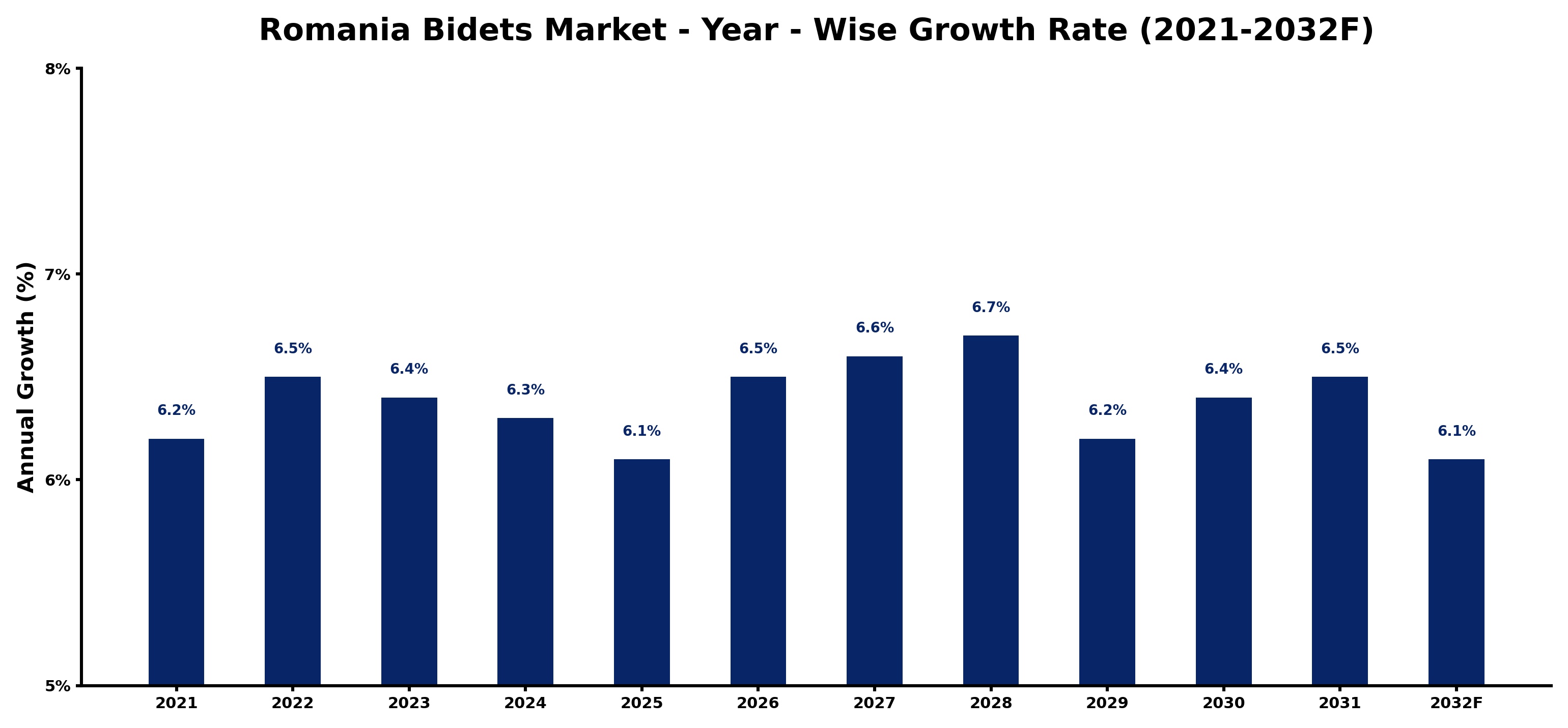 Romania Bidets Market Year-wise Growth Rate and Key Drivers