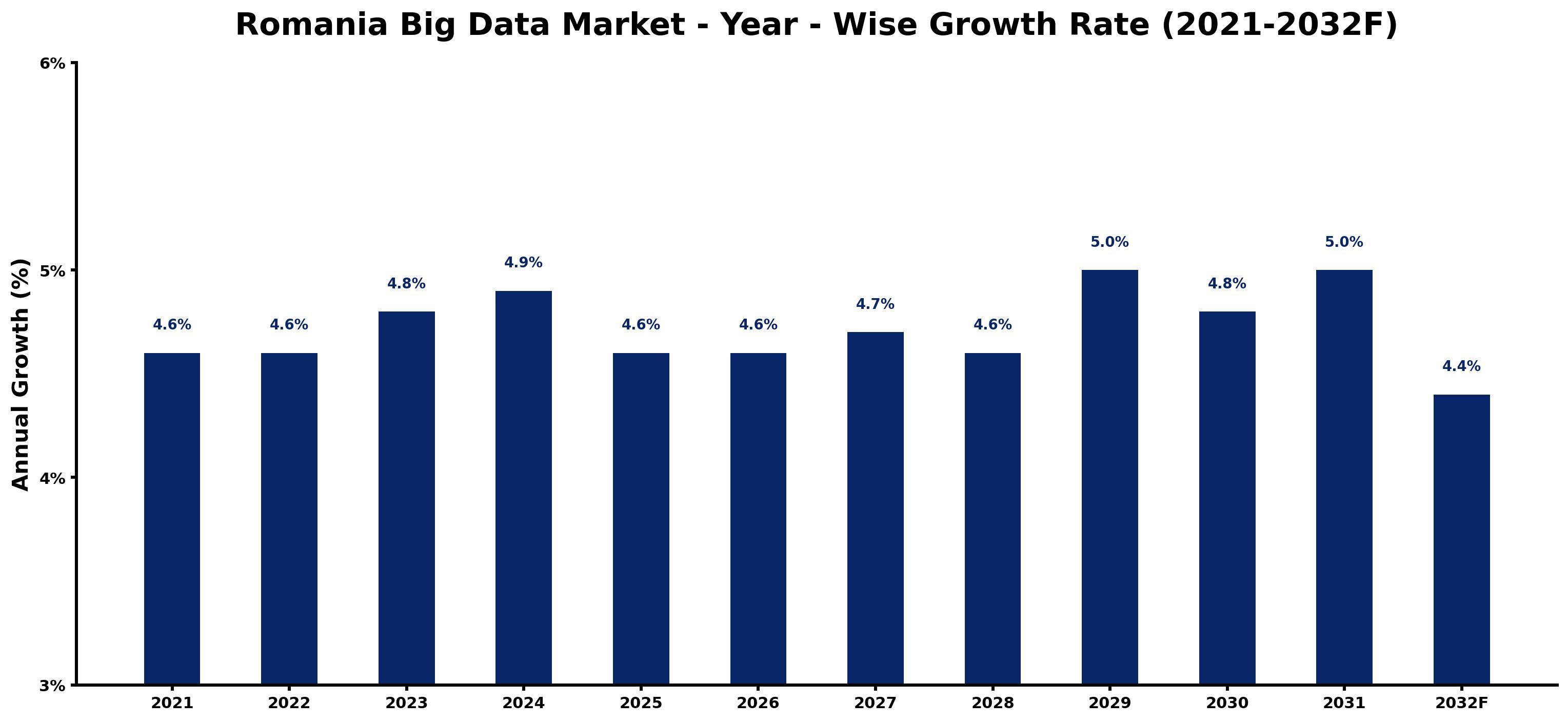 Romania Big Data Market Year-wise Growth Rate and Key Drivers