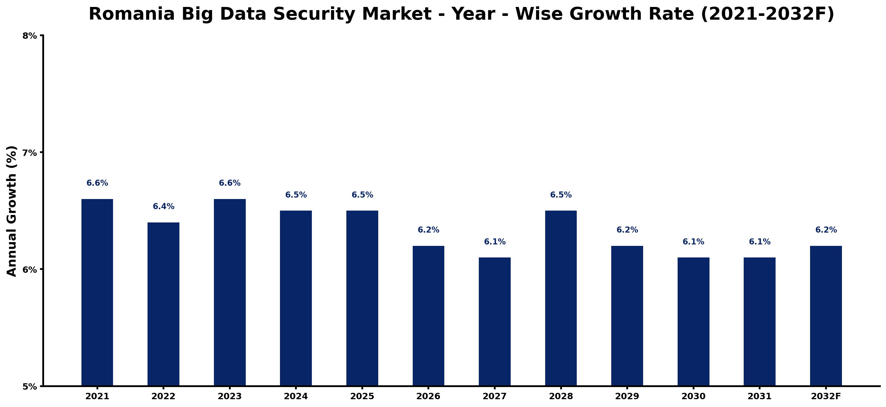 Romania Big Data Security Market Year-wise Growth Rate and Key Drivers
