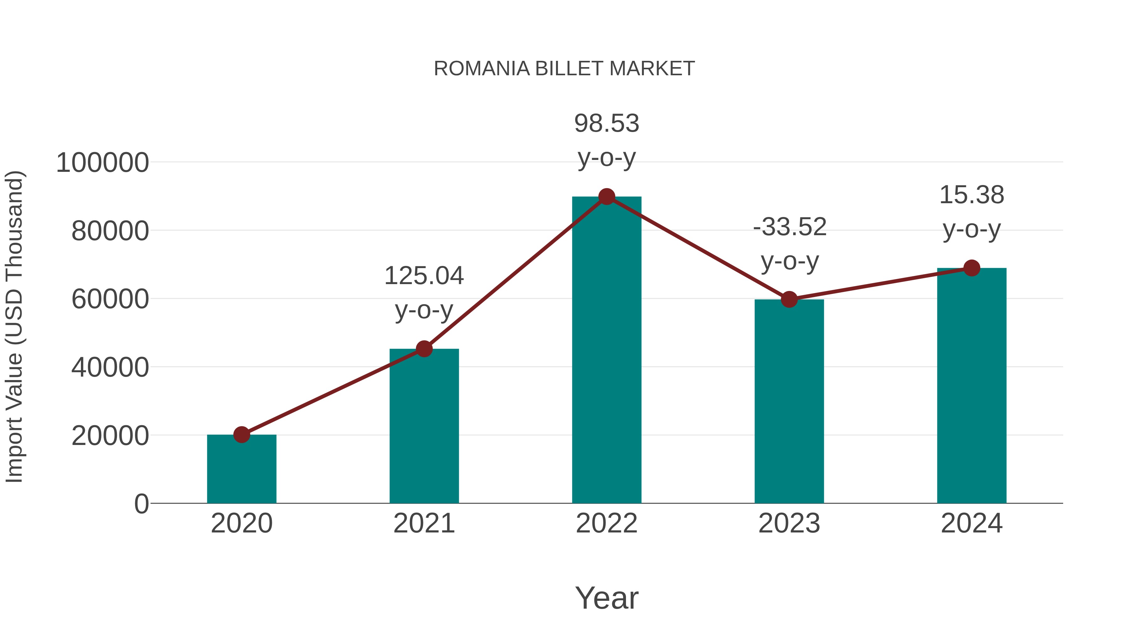  Romania Billet Market: Import Trend Analysis