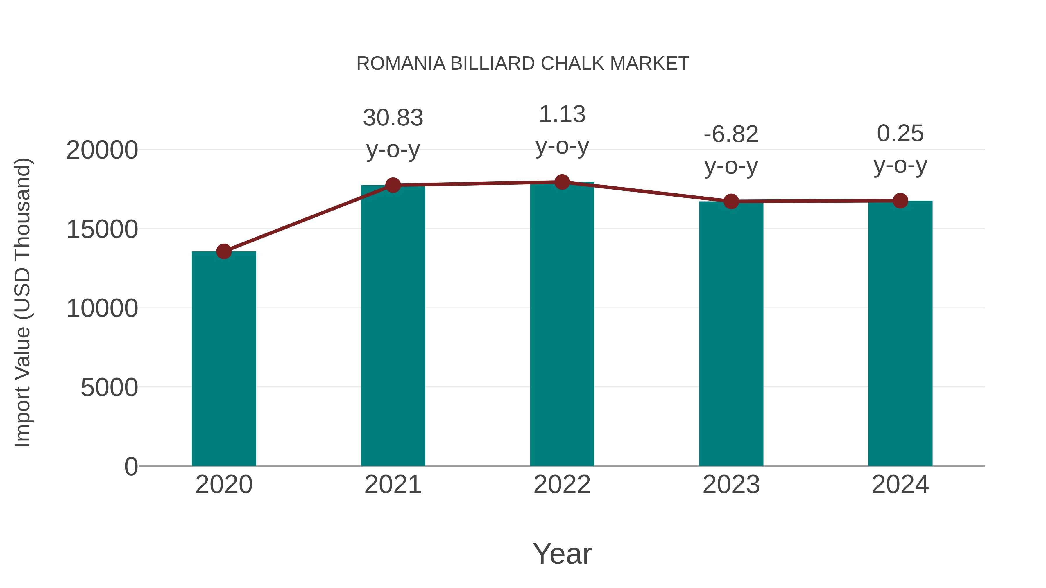  Romania Billiard Chalk Market: Import Trend Analysis