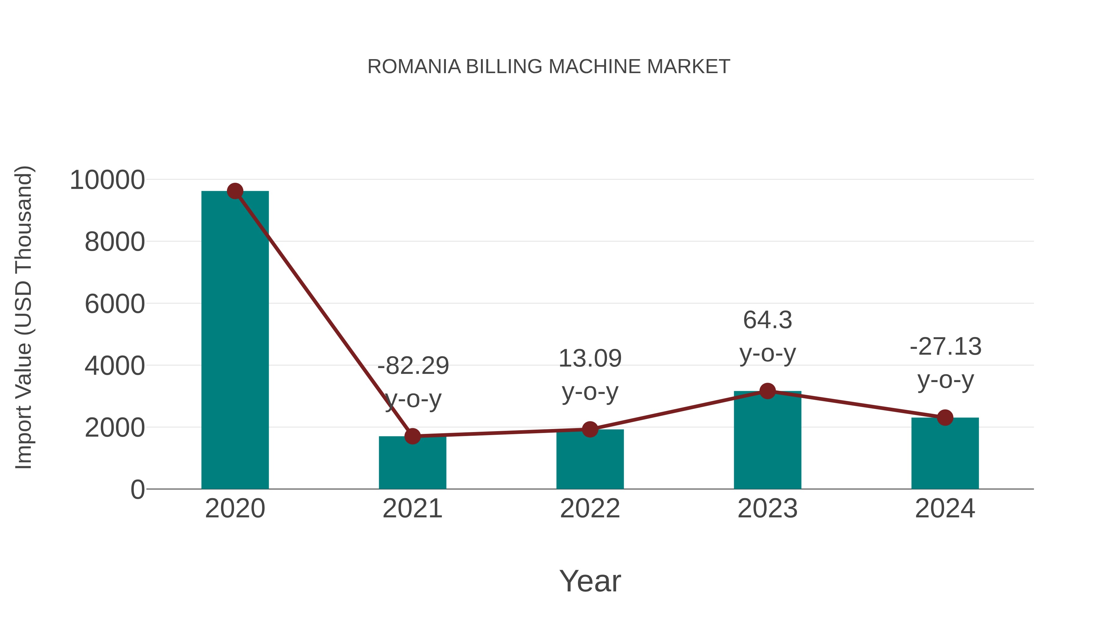  Romania Billing Machine Market: Import Trend Analysis