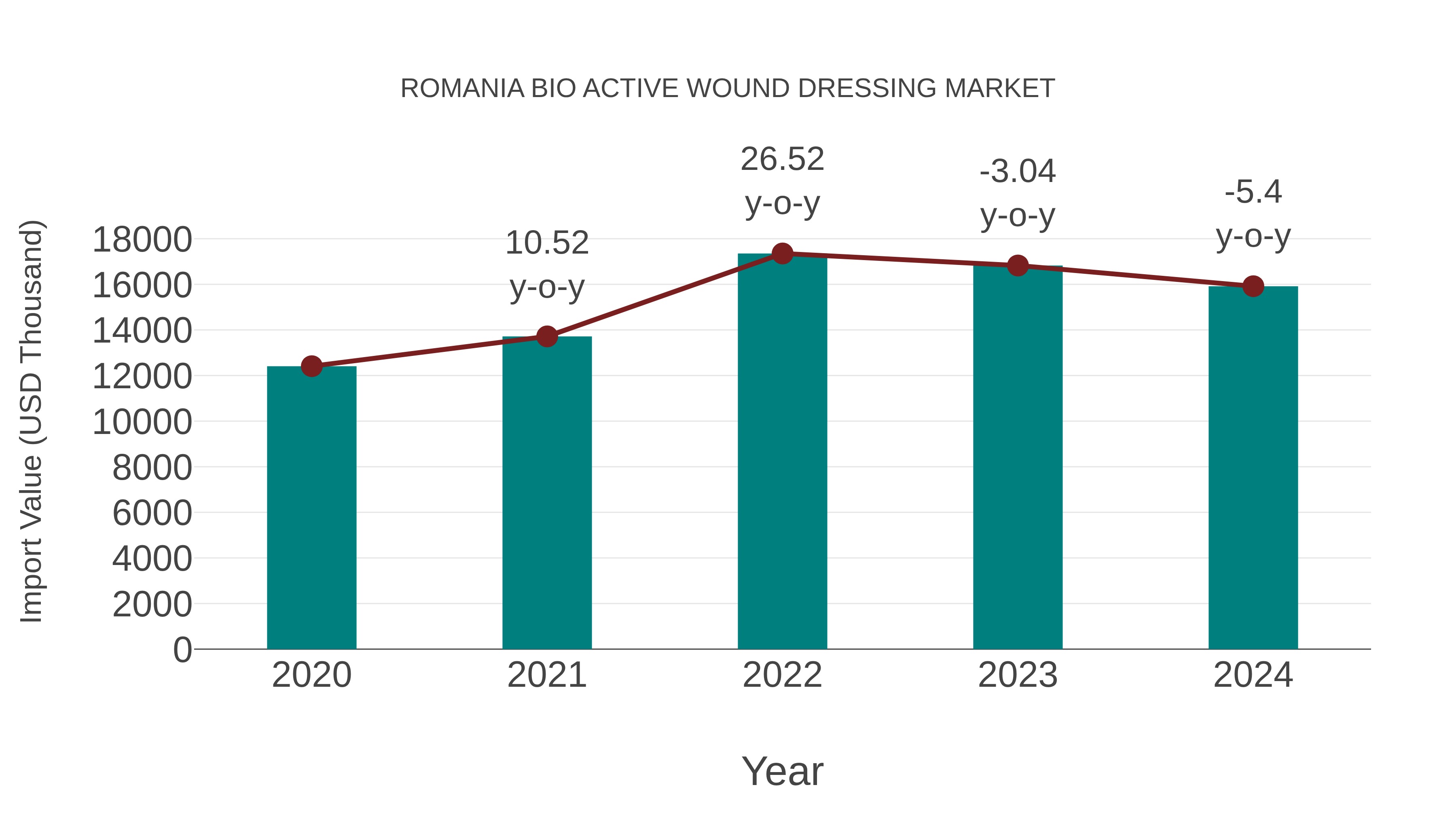 Romania Bio Active Wound Dressing Market: Import Trend Analysis