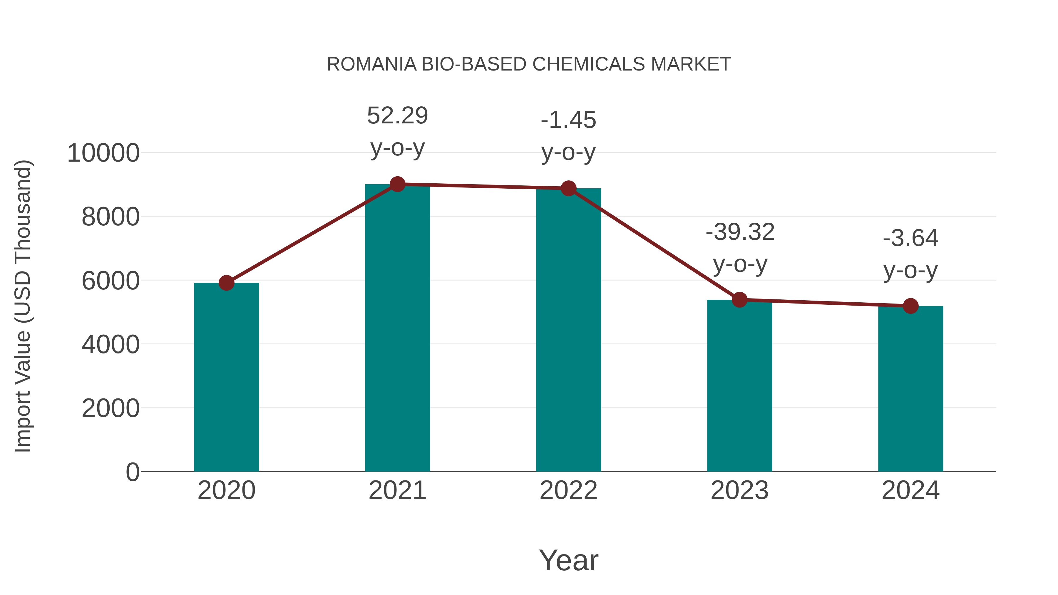  Romania Bio-based Chemicals Market: Import Trend Analysis