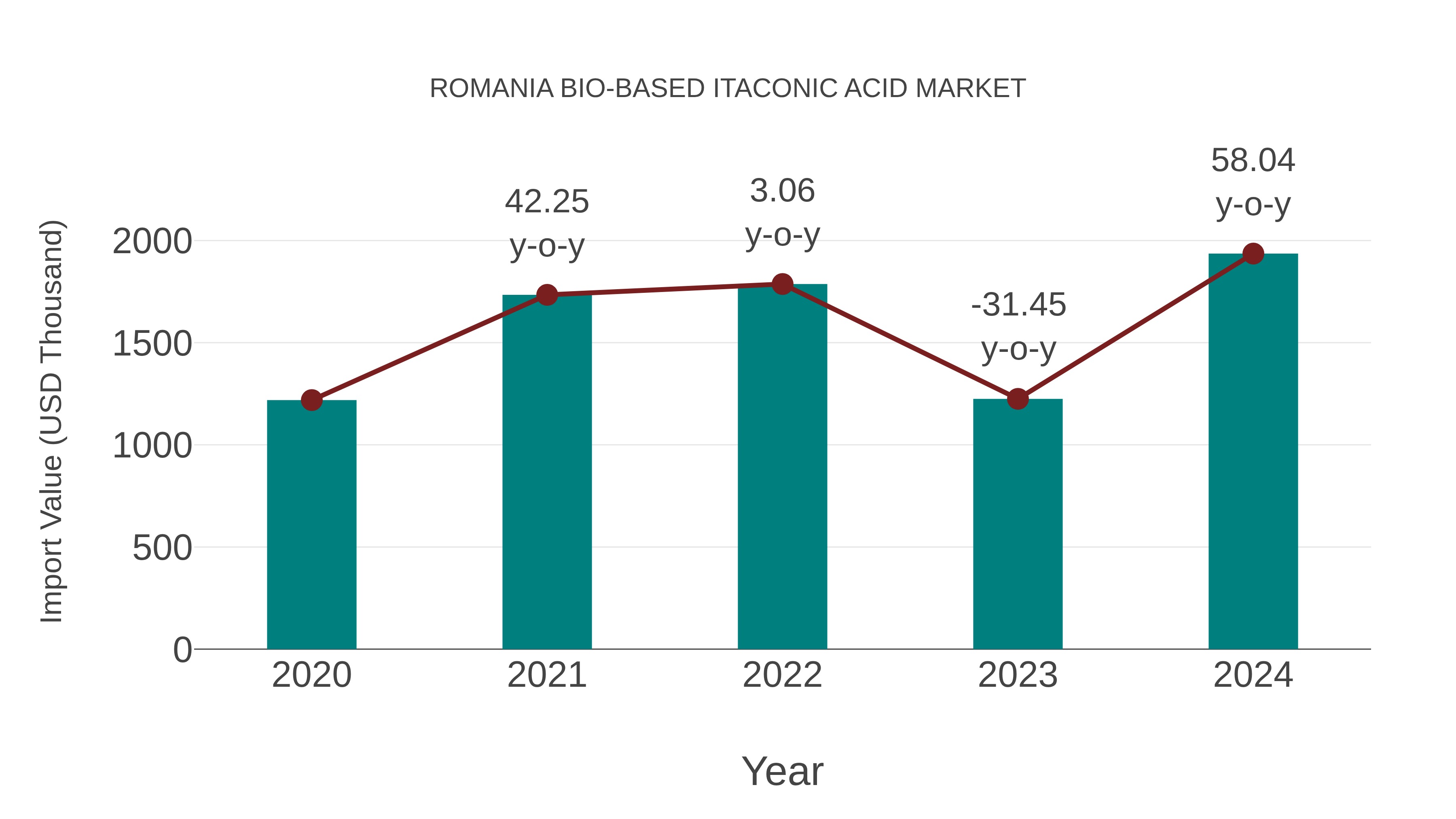  Romania Bio-based Itaconic Acid Market: Import Trend Analysis