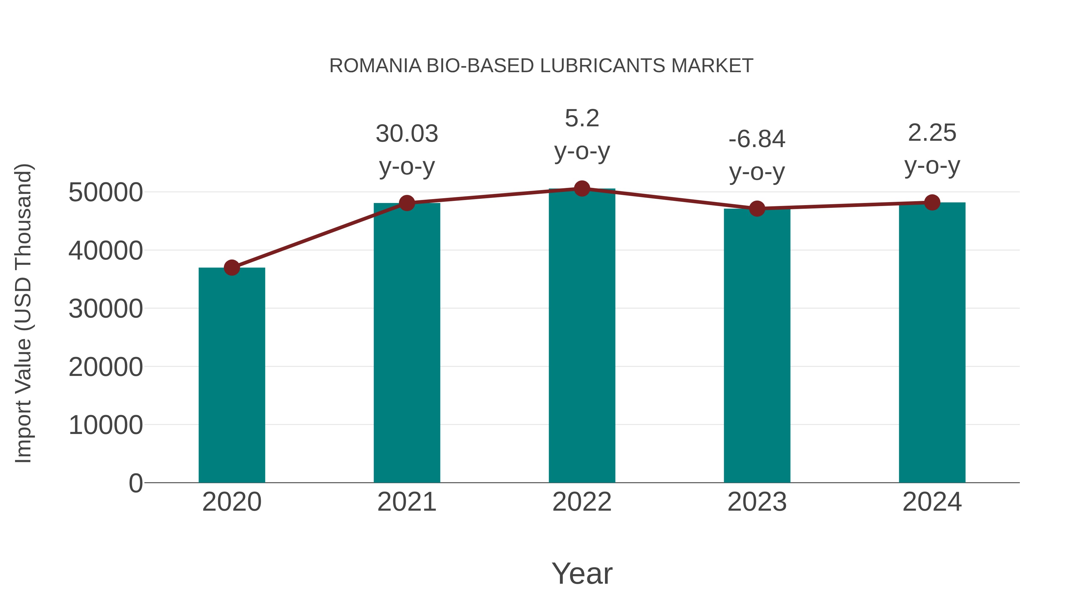 Romania Bio-based Lubricants Market: Import Trend Analysis