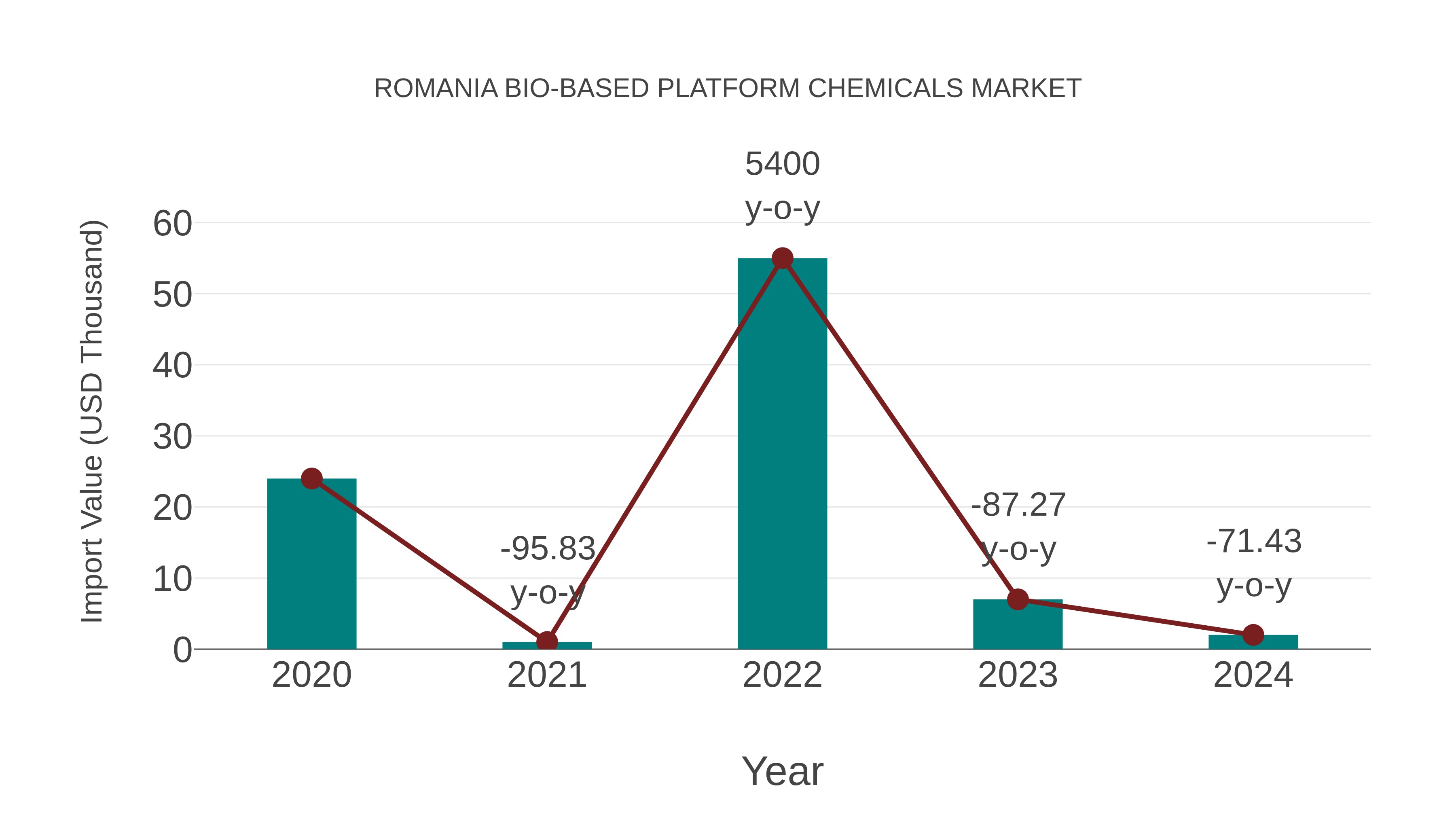 Romania Bio-based Platform Chemicals Market: Import Trend Analysis