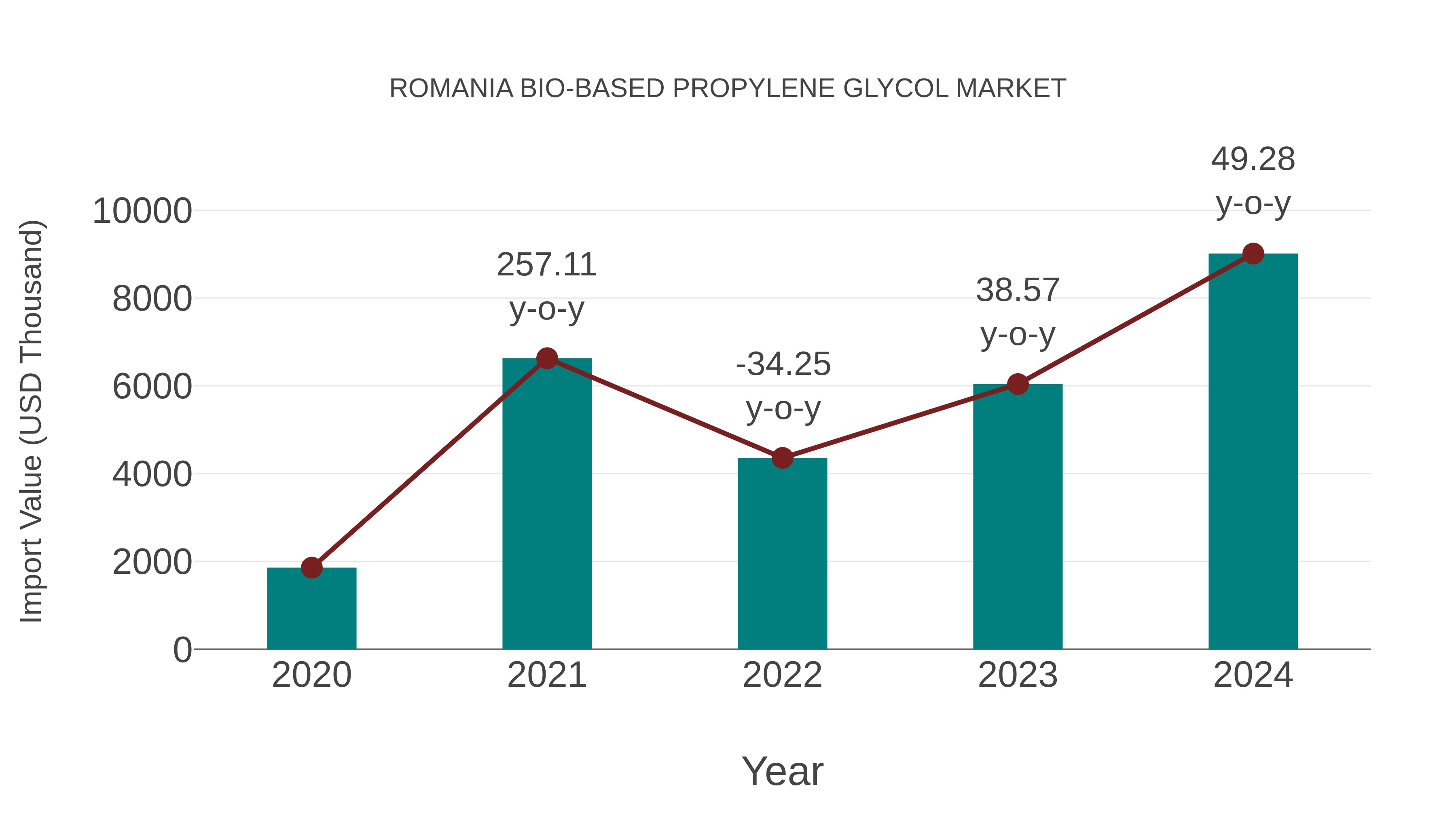  Romania Bio-based Propylene Glycol Market: Import Trend Analysis