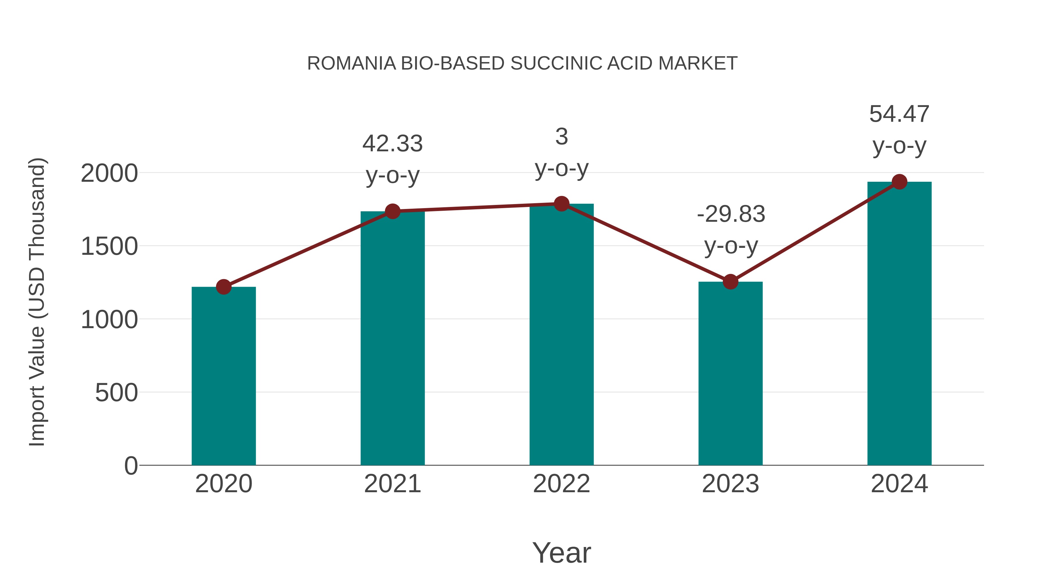  Romania Bio-based Succinic Acid Market: Import Trend Analysis