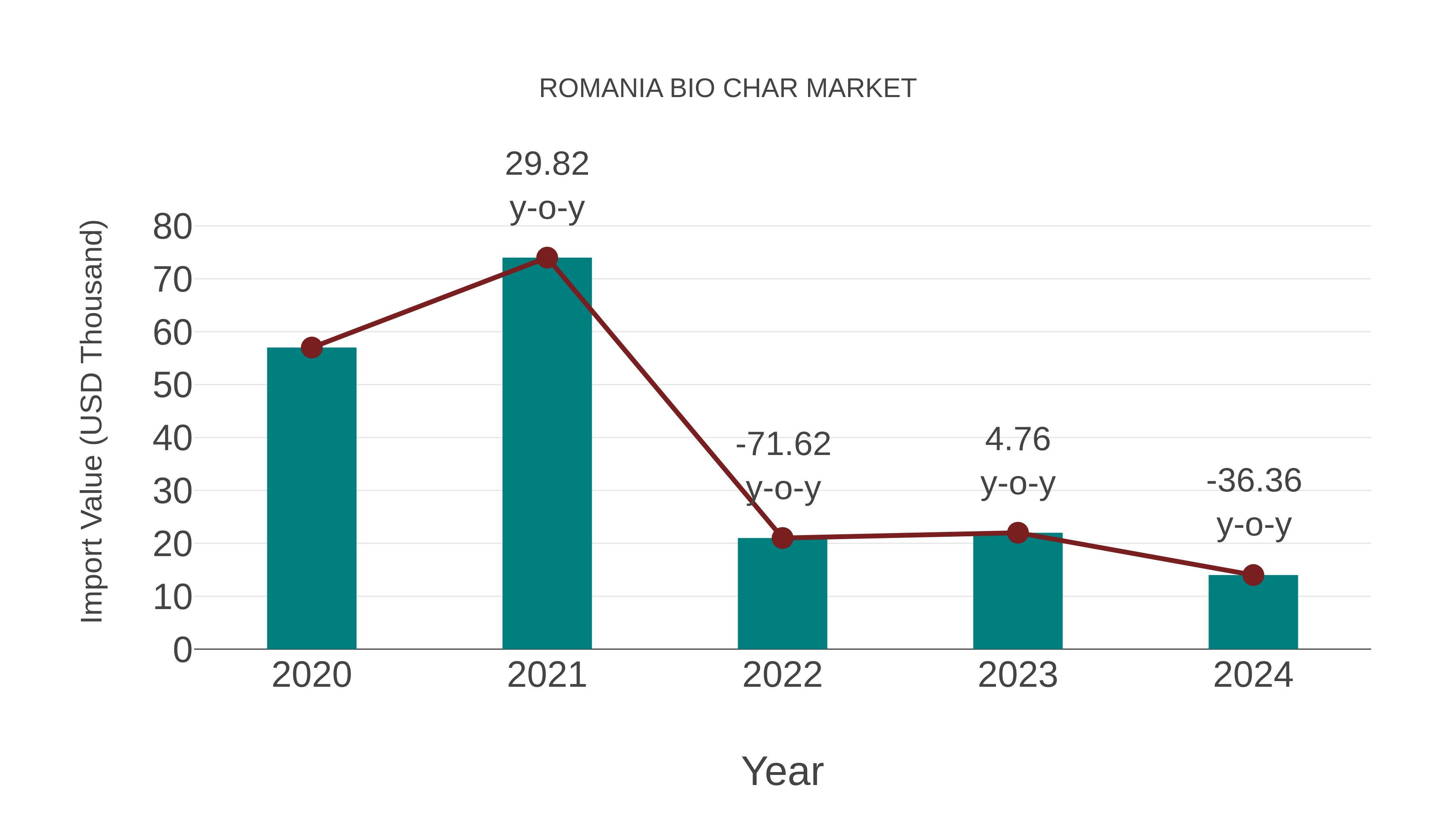  Romania Bio Char Market: Import Trend Analysis