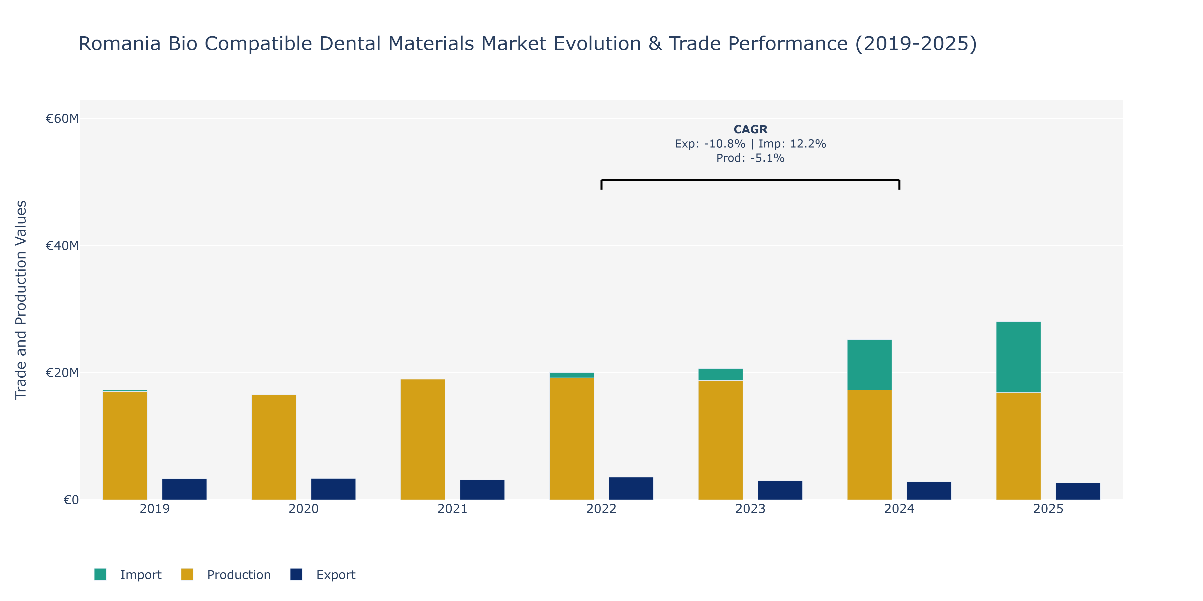 Romania Bio Compatible Dental Materials Market: Production & Trade Performance (2019-2025)