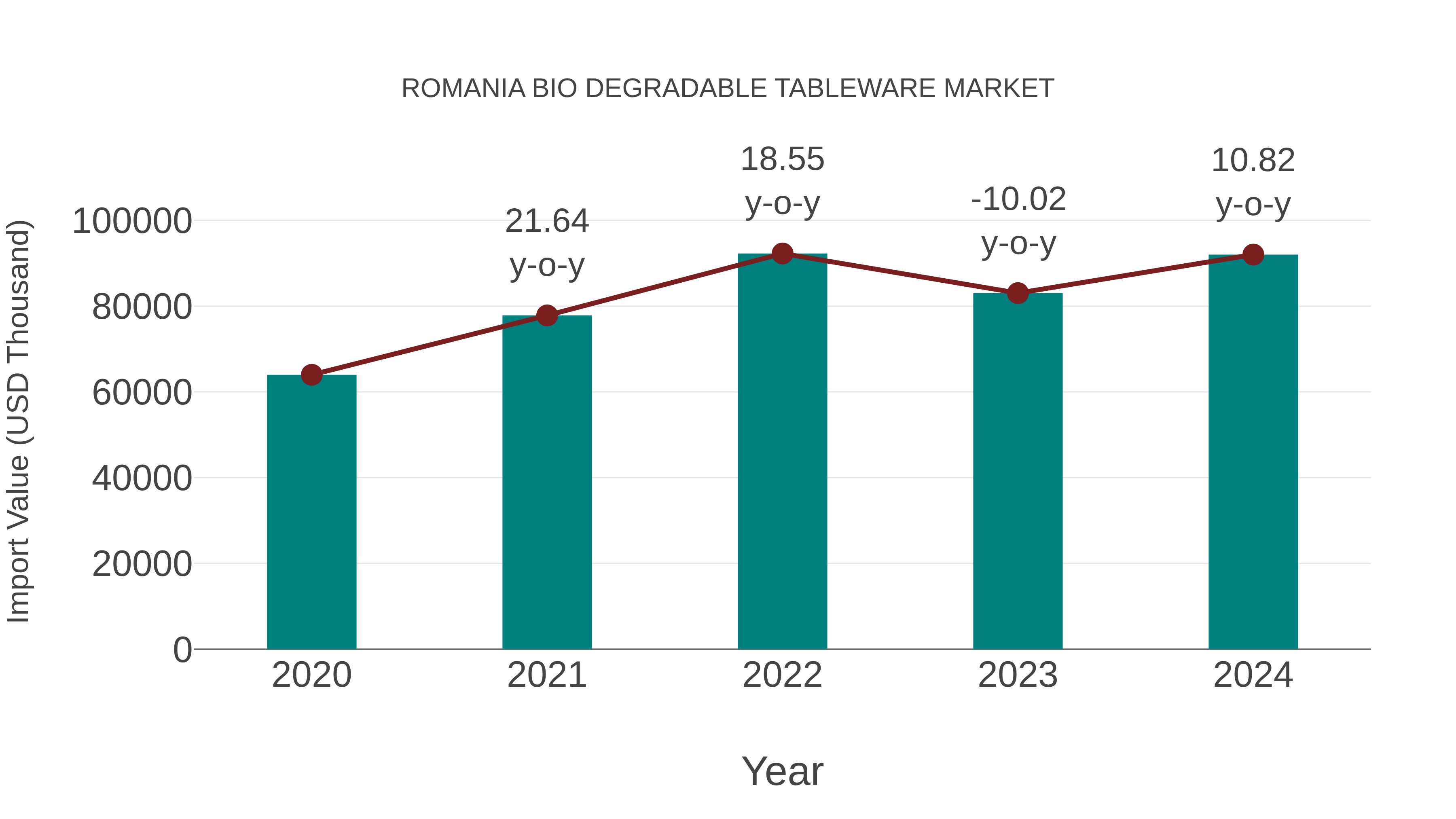  Romania Bio Degradable Tableware Market: Import Trend Analysis