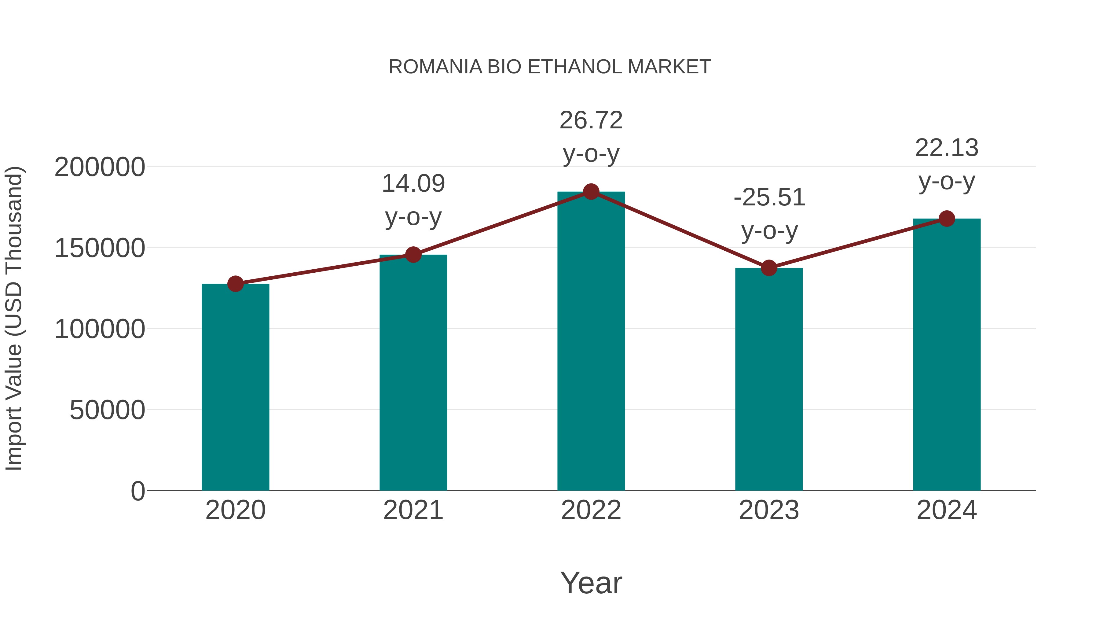  Romania Bio Ethanol Market: Import Trend Analysis