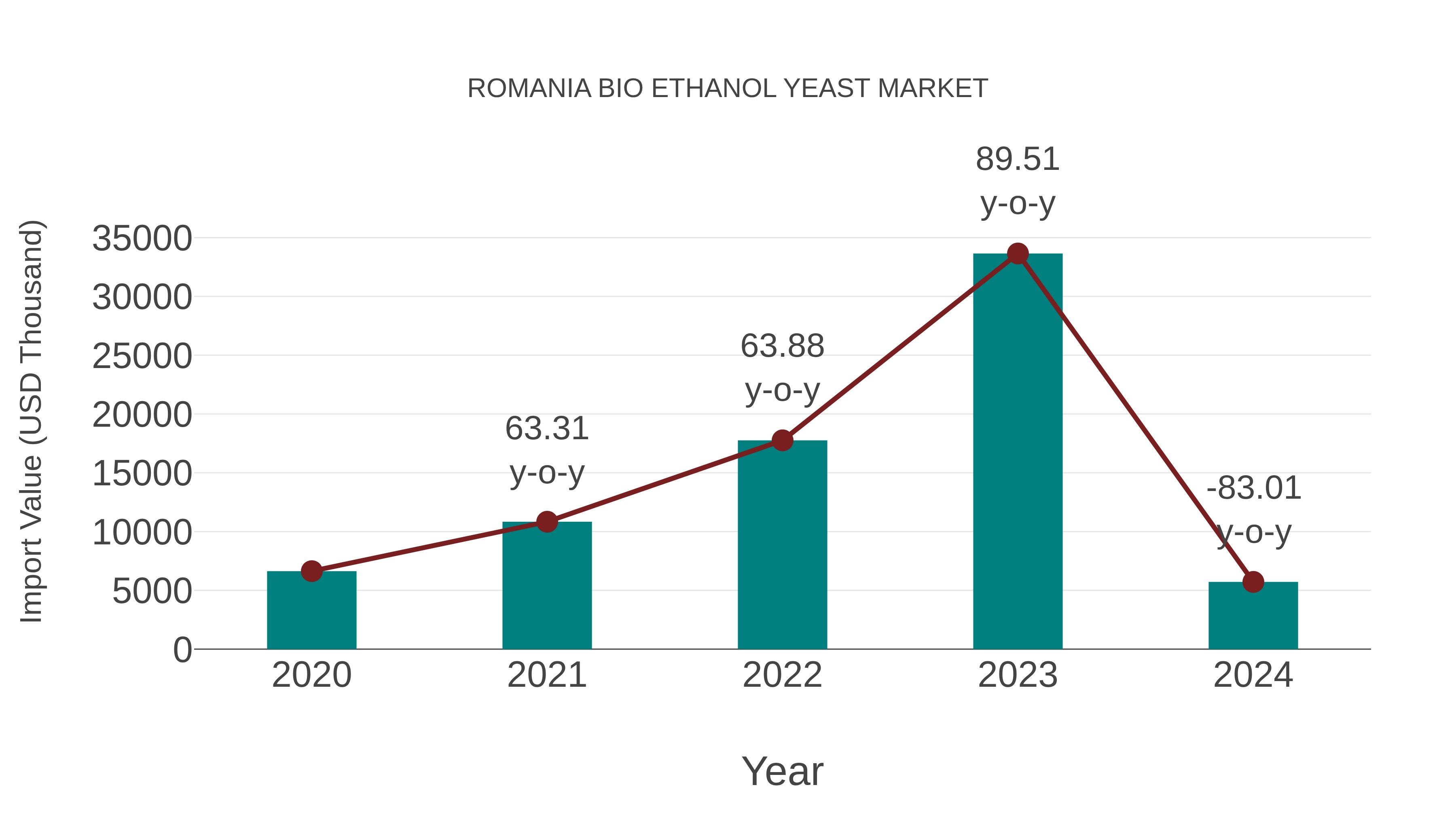  Romania Bio Ethanol Yeast Market: Import Trend Analysis