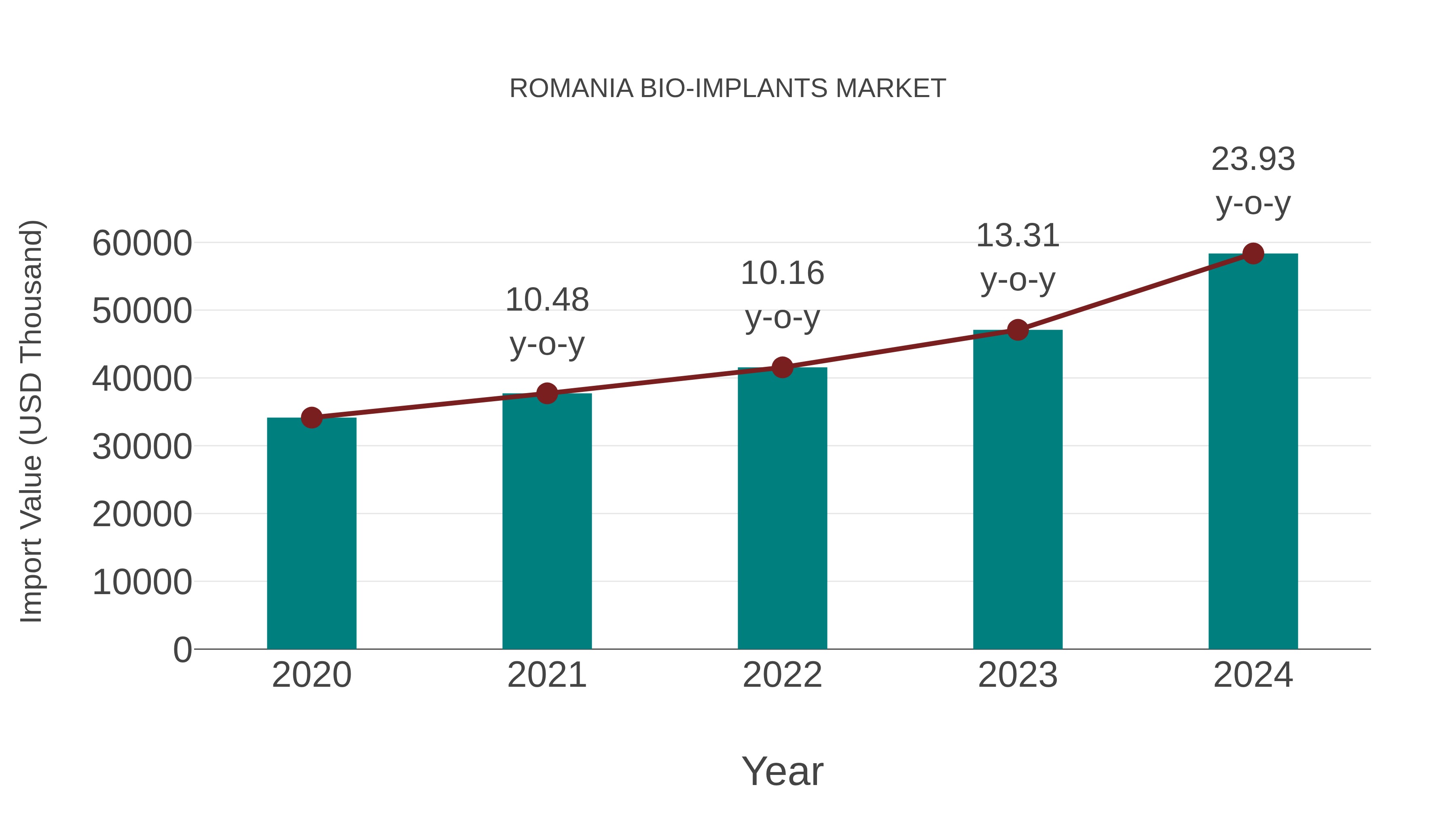  Romania Bio-implants Market: Import Trend Analysis