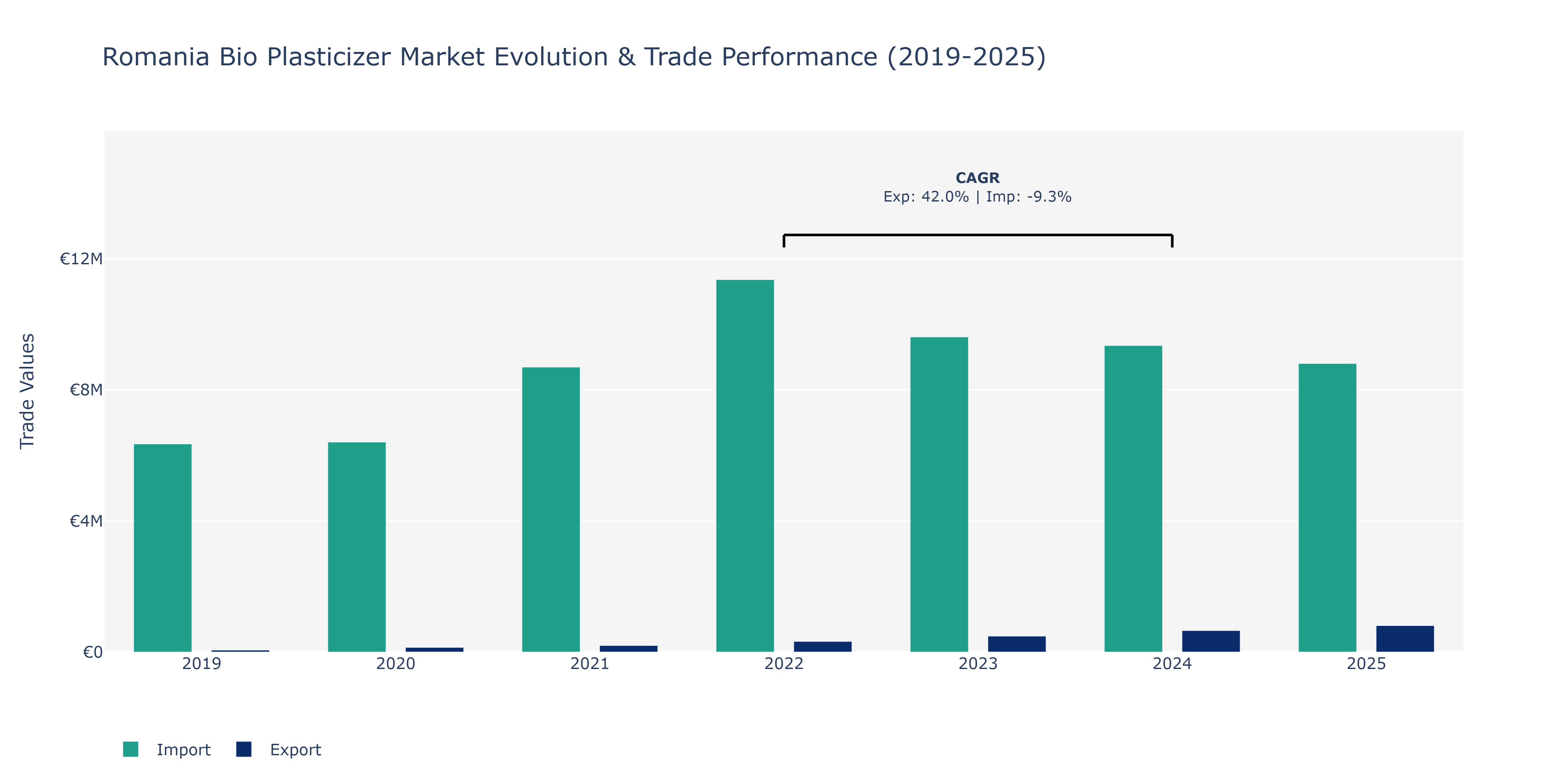 Romania Bio Plasticizer Market: Production & Trade Performance (2019-2025)