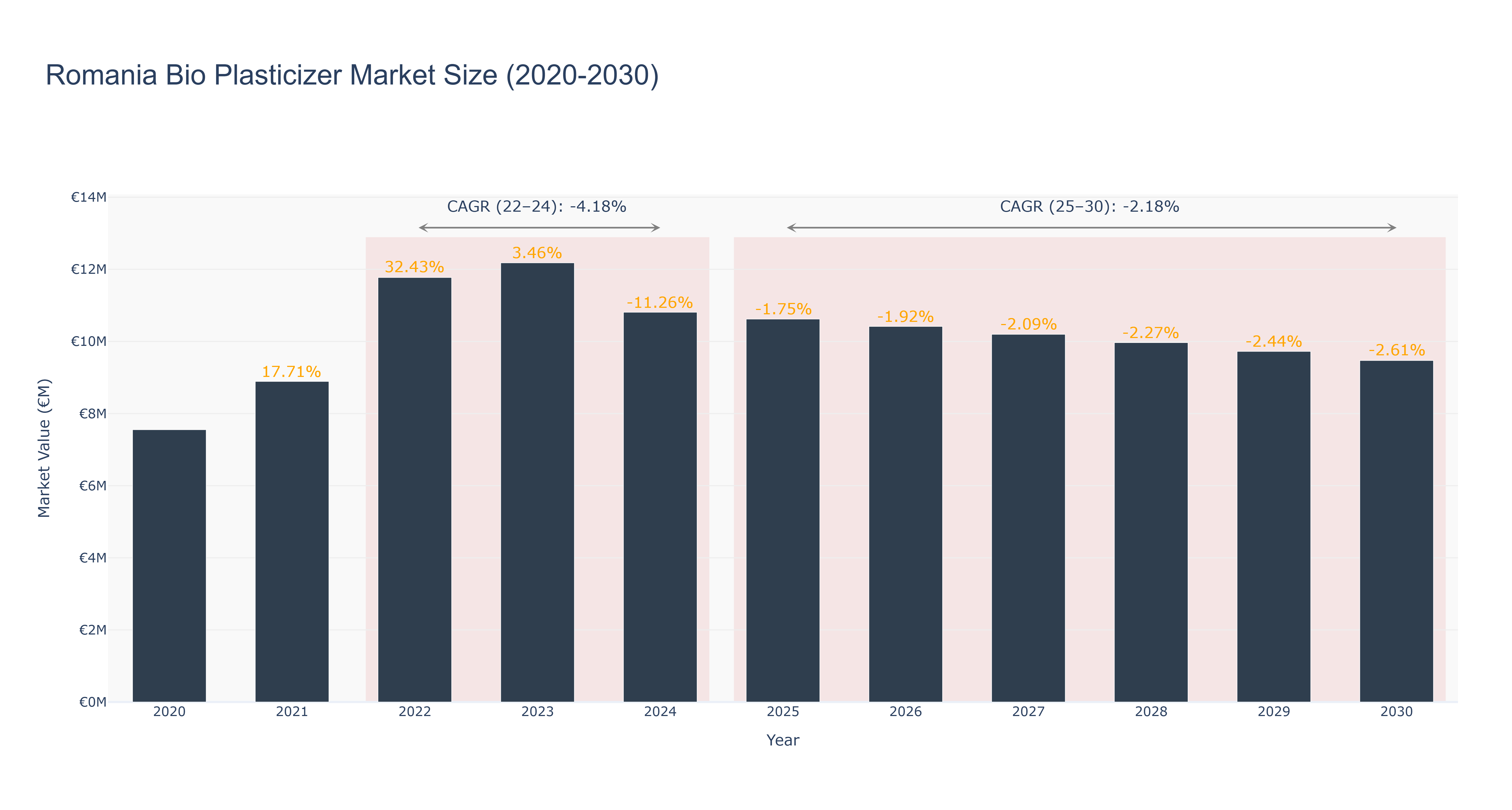 Romania Bio Plasticizer Market Size (2020-2030)