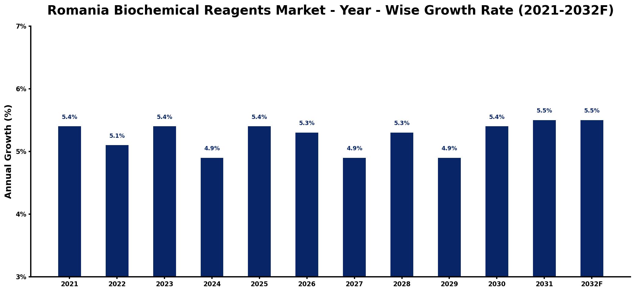 Romania Biochemical Reagents Market Year-wise Growth Rate and Key Drivers