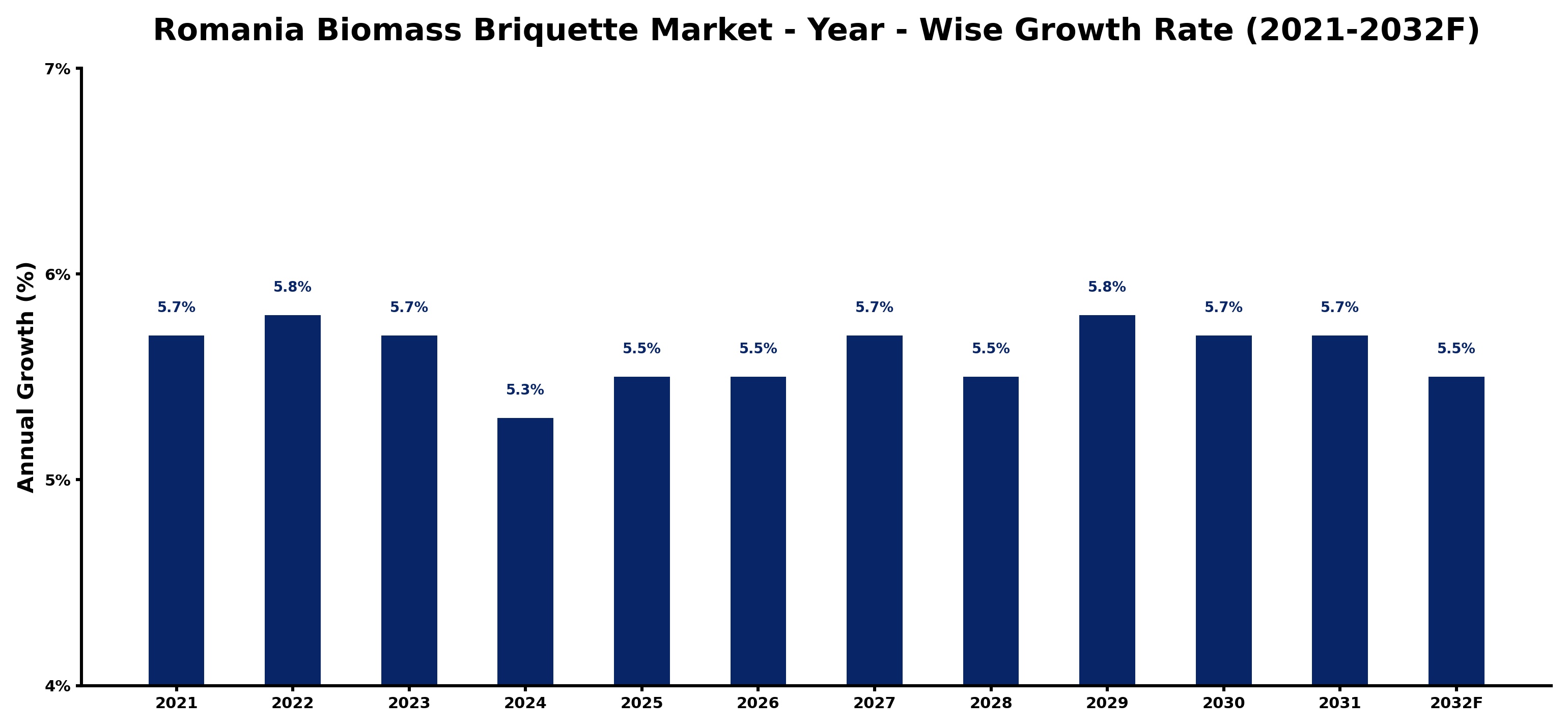 Romania Biomass Briquette Market Year-wise Growth Rate and Key Drivers
