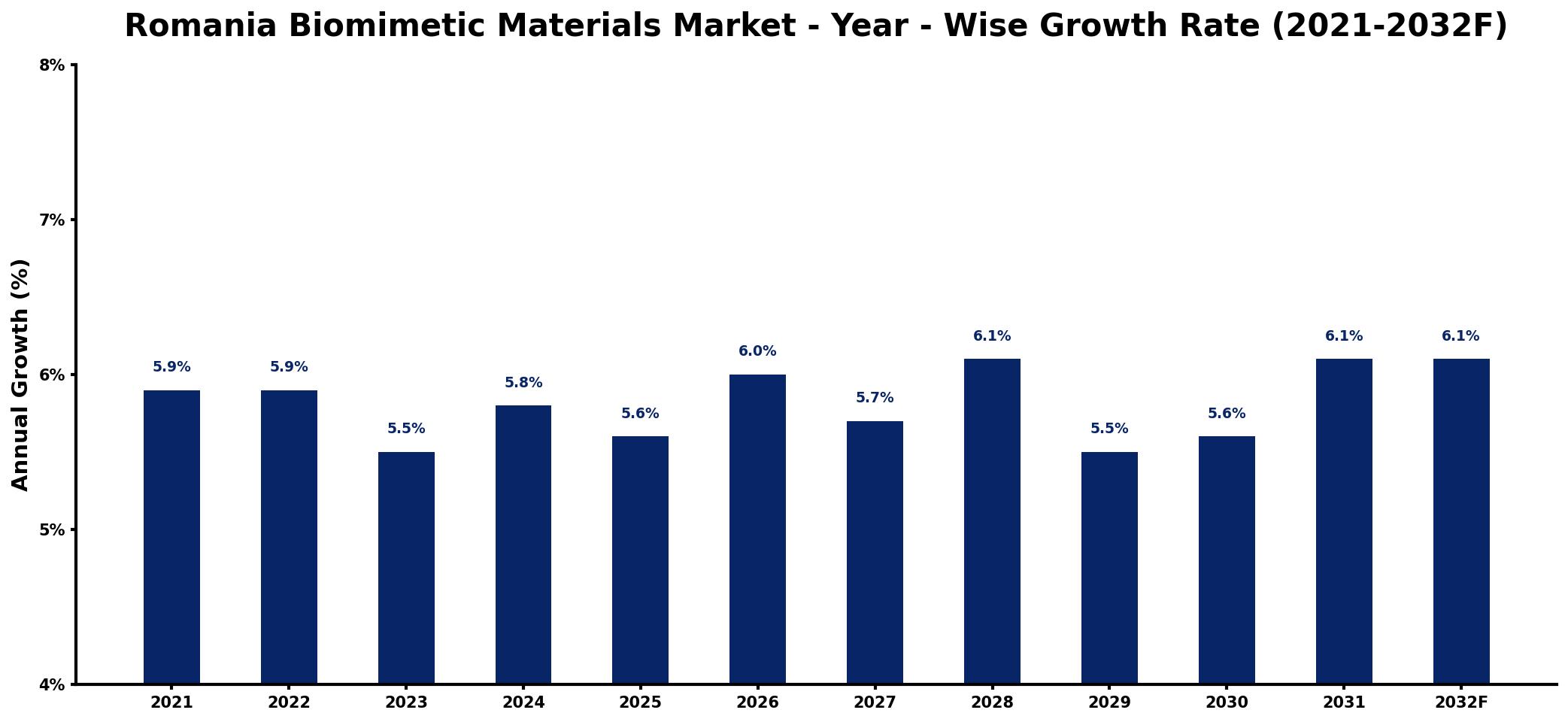 Romania Biomimetic Materials Market Year-wise Growth Rate and Key Drivers