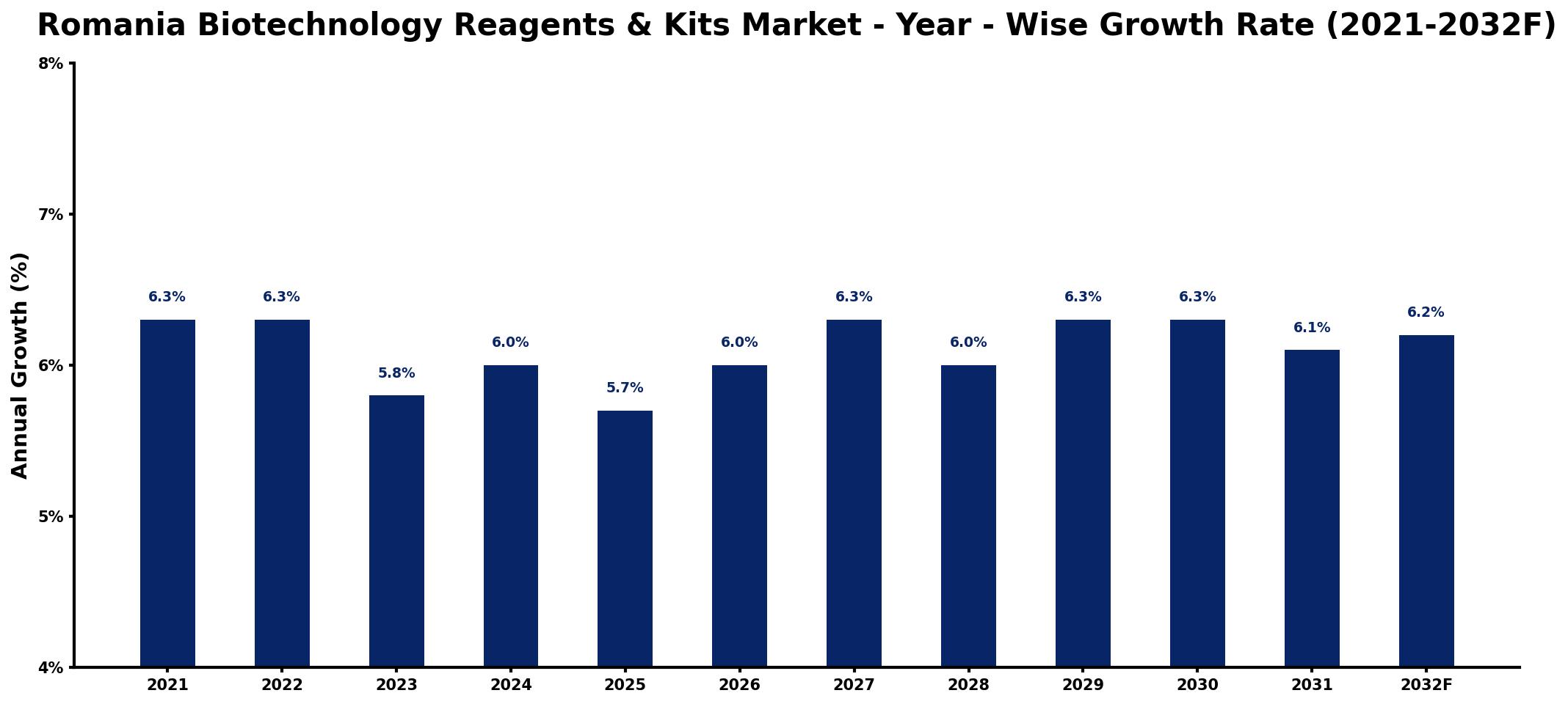 Romania Biotechnology Reagents & Kits Market Year-wise Growth Rate and Key Drivers