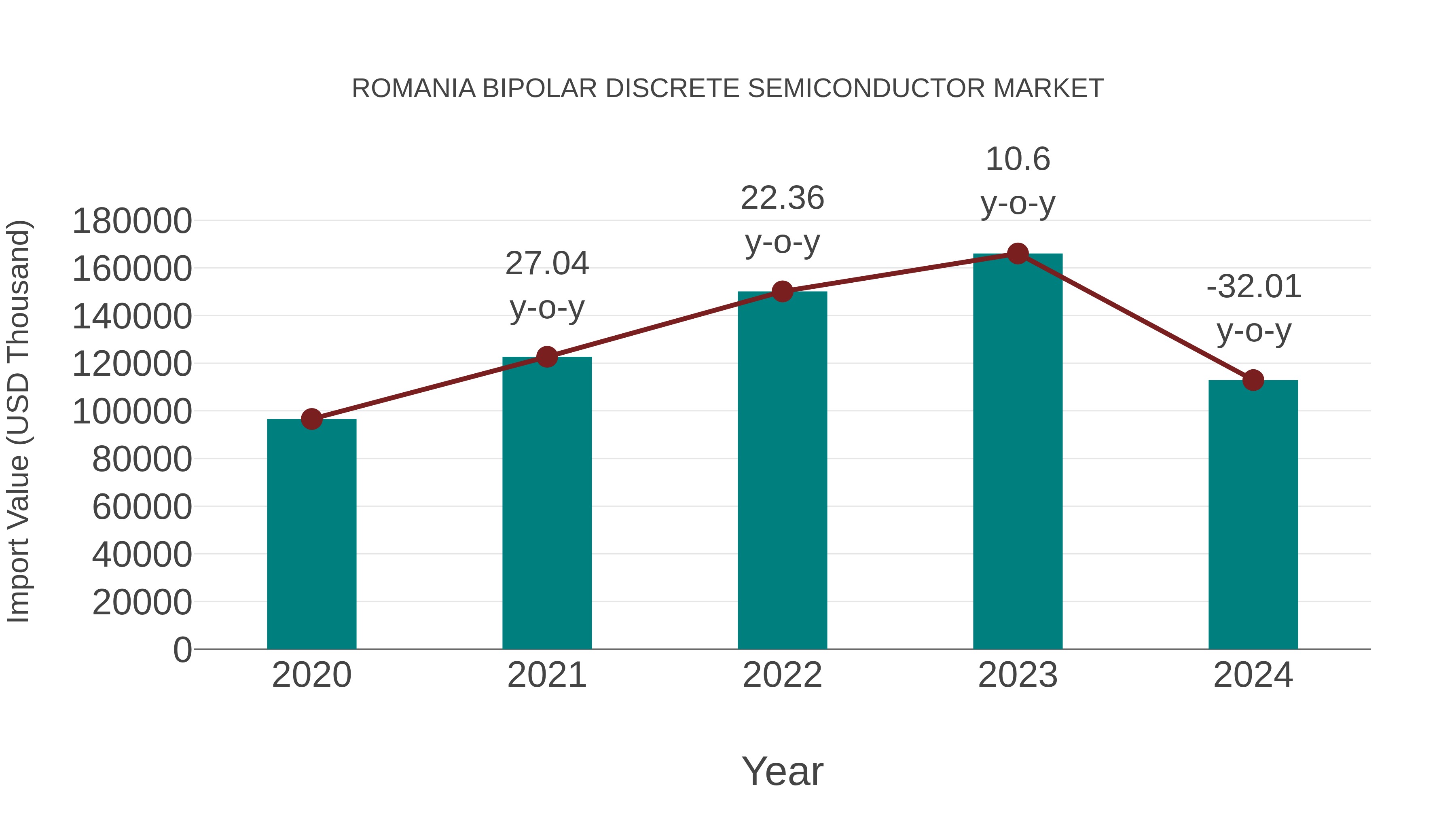  Romania Bipolar Discrete Semiconductor Market: Import Trend Analysis