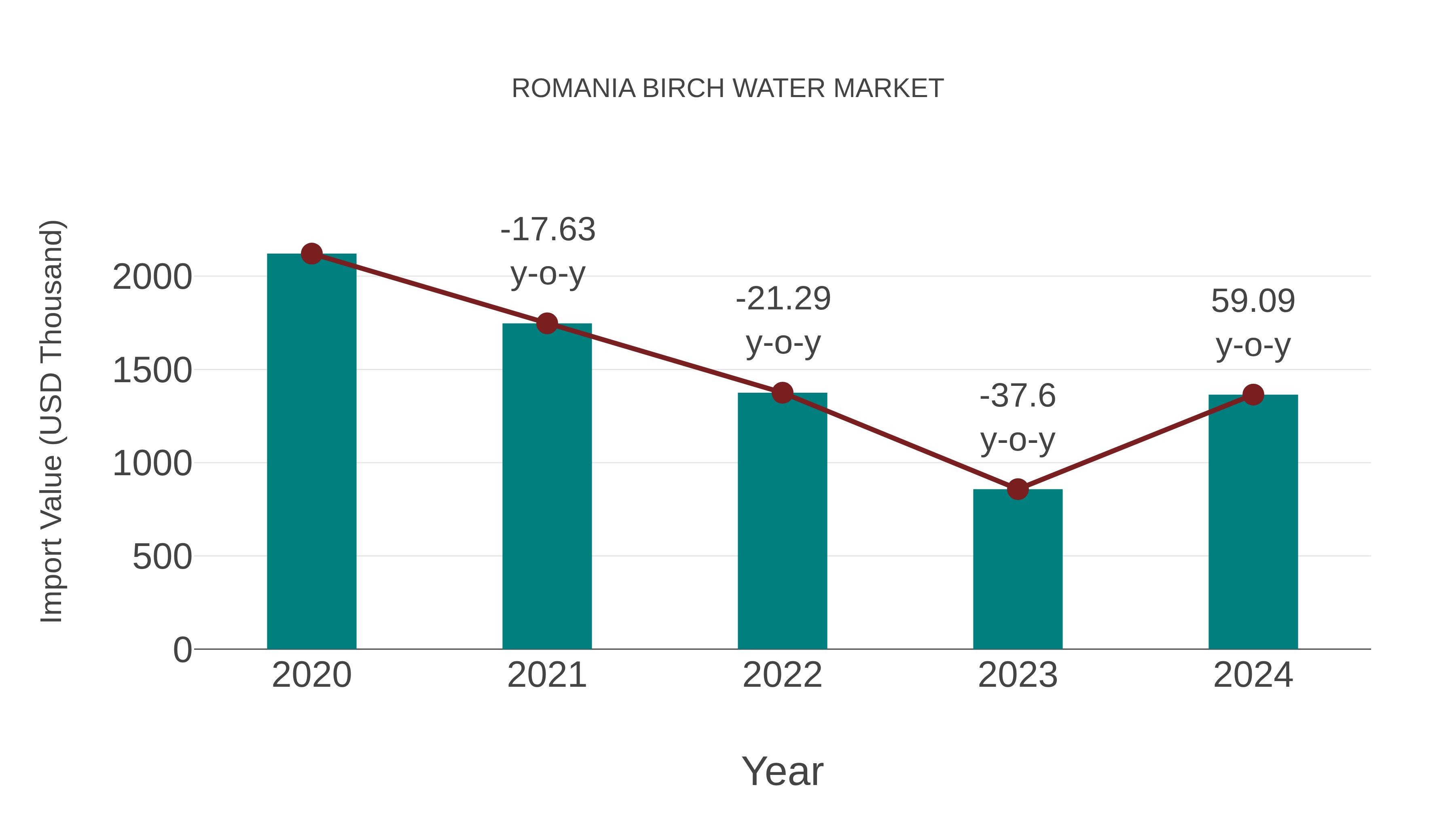  Romania Birch Water Market: Import Trend Analysis