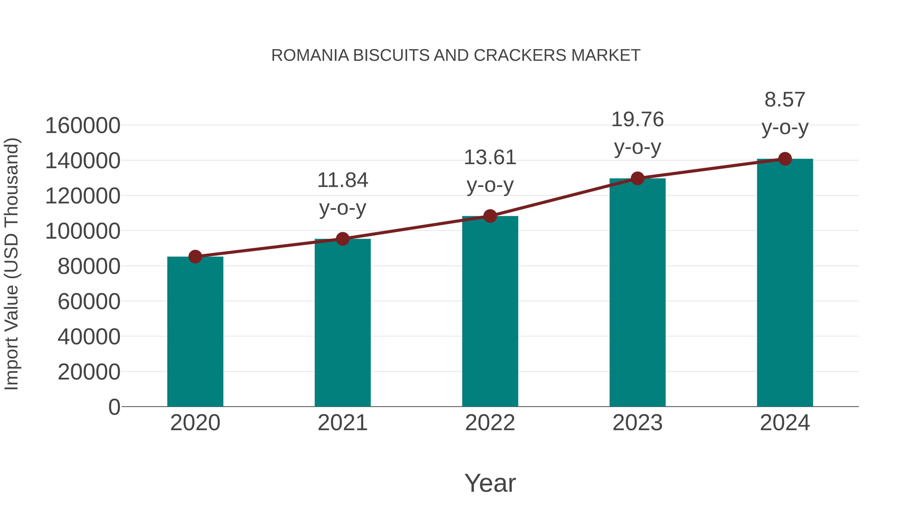 Romania Biscuits and Crackers Market: Import Trend Analysis