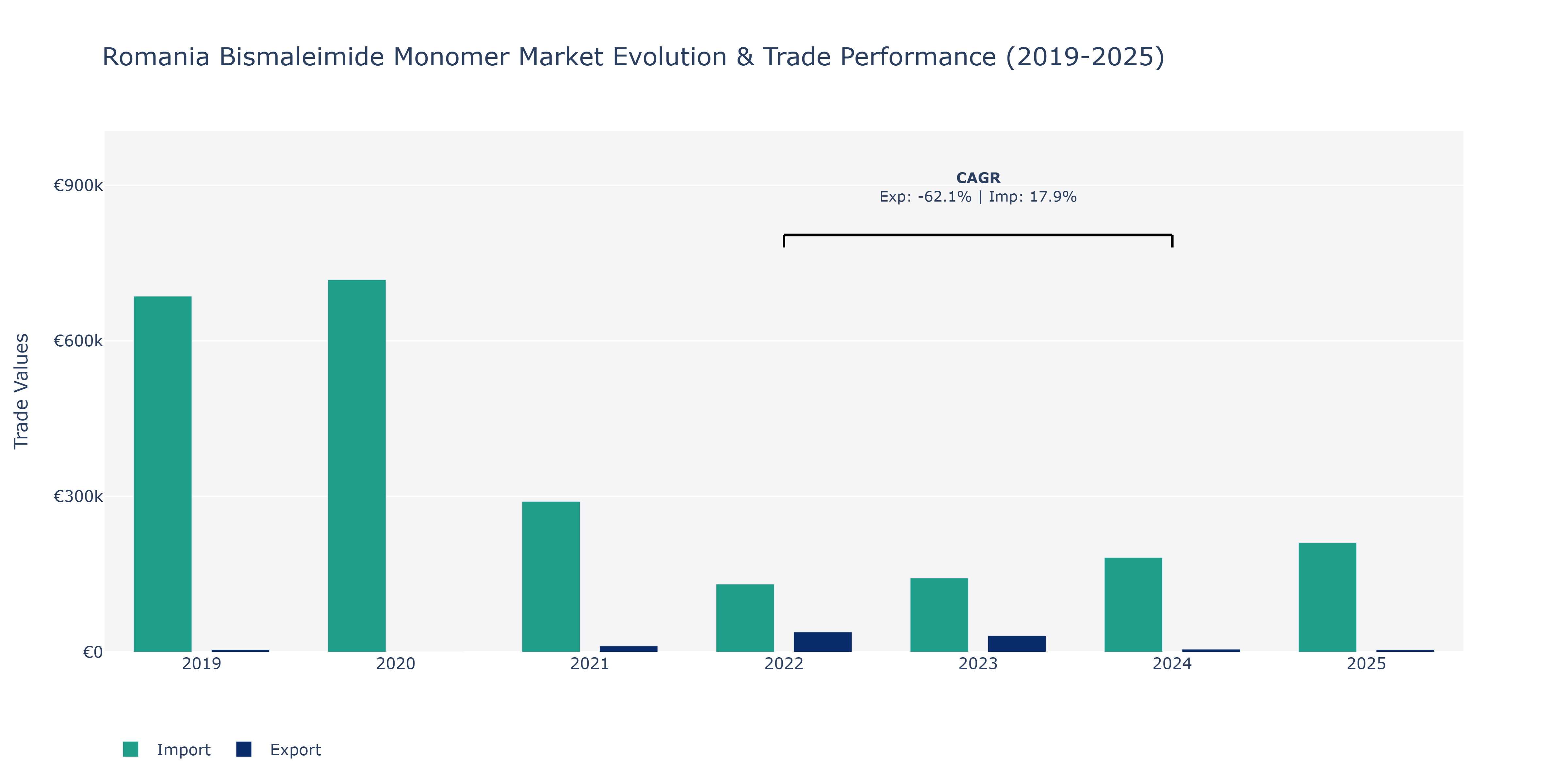 Romania Bismaleimide Monomer Market: Production & Trade Performance (2019-2025)