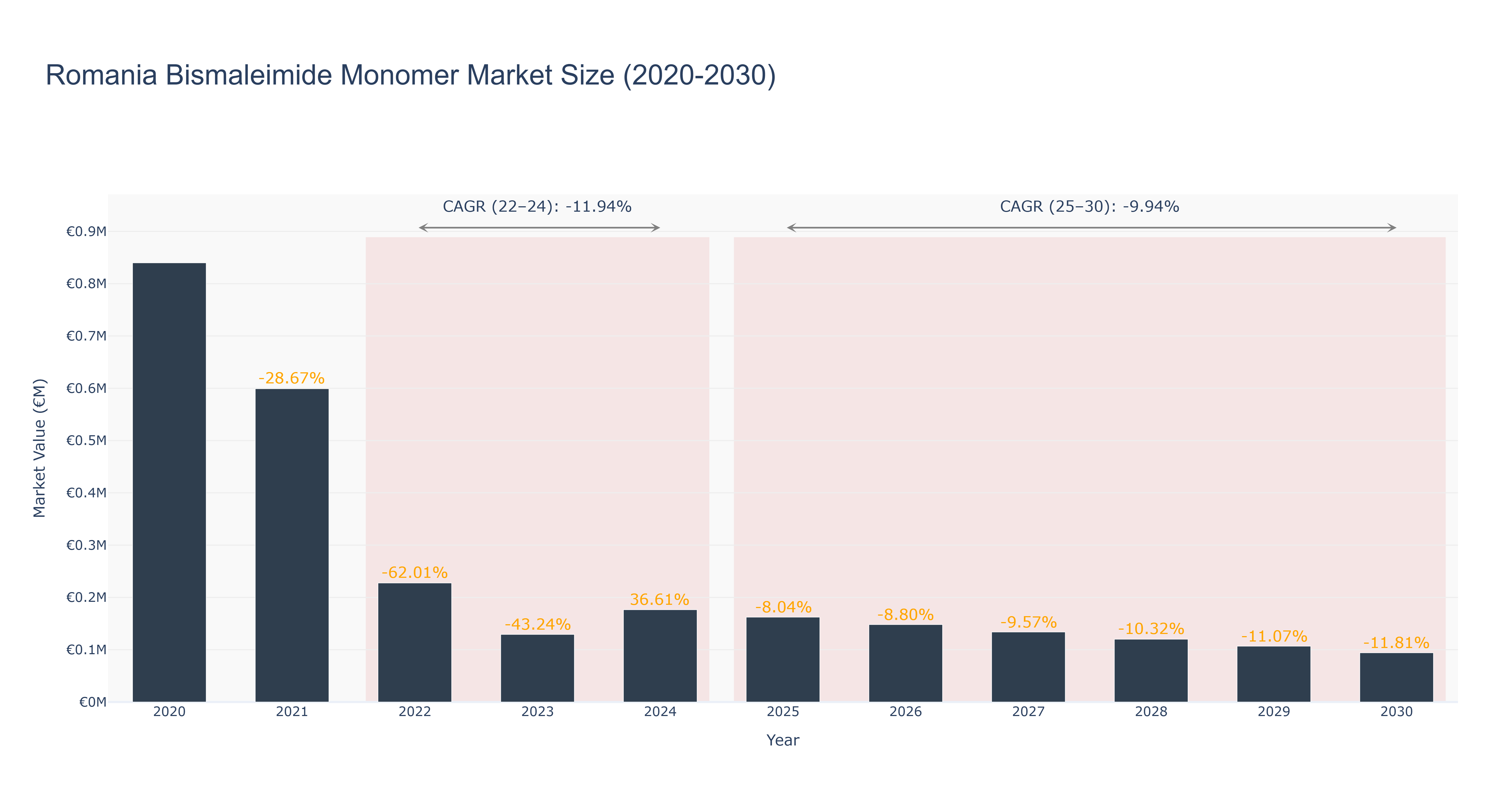 Romania Bismaleimide Monomer Market Size (2020-2030)