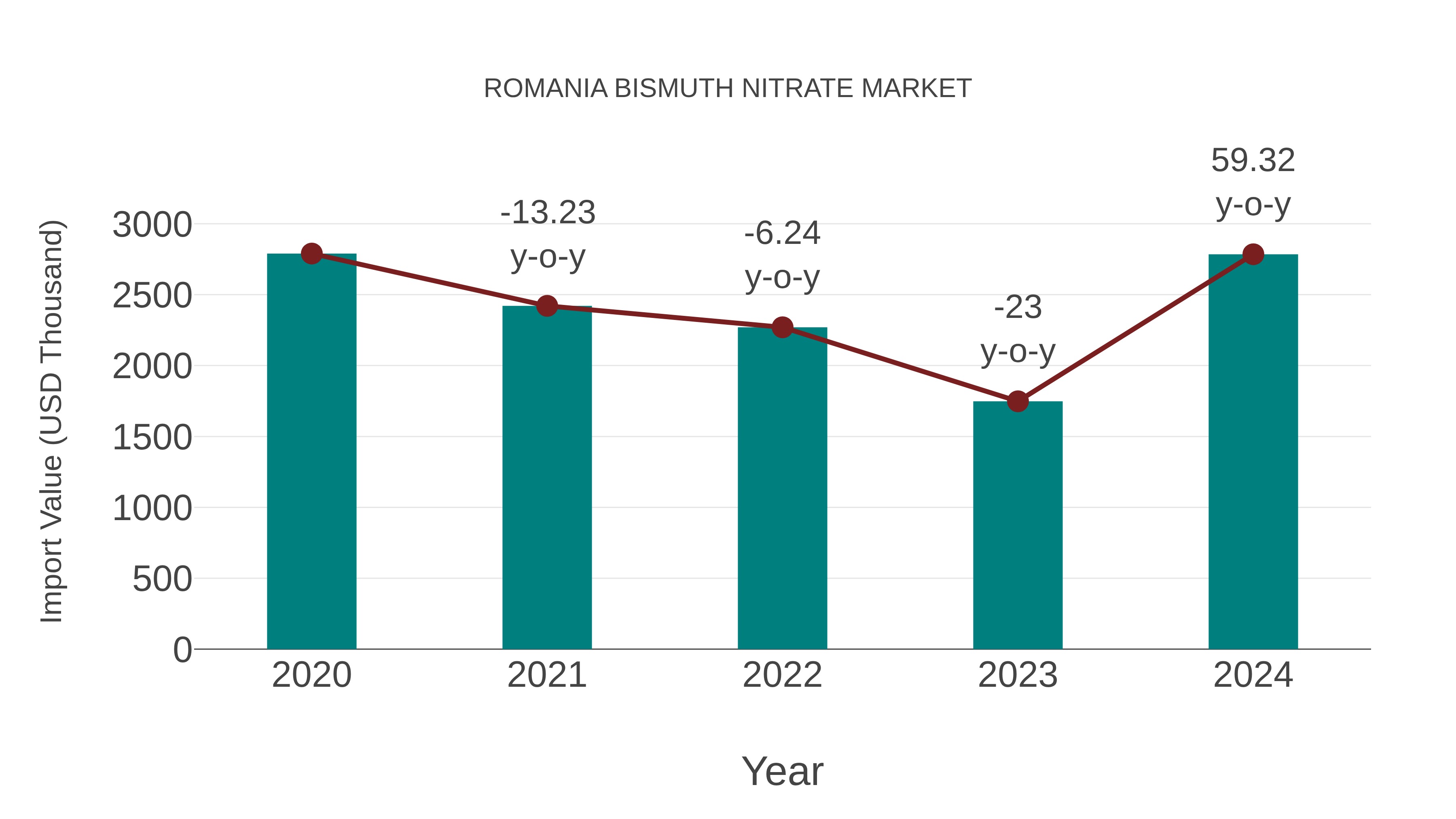  Romania Bismuth Nitrate Market: Import Trend Analysis