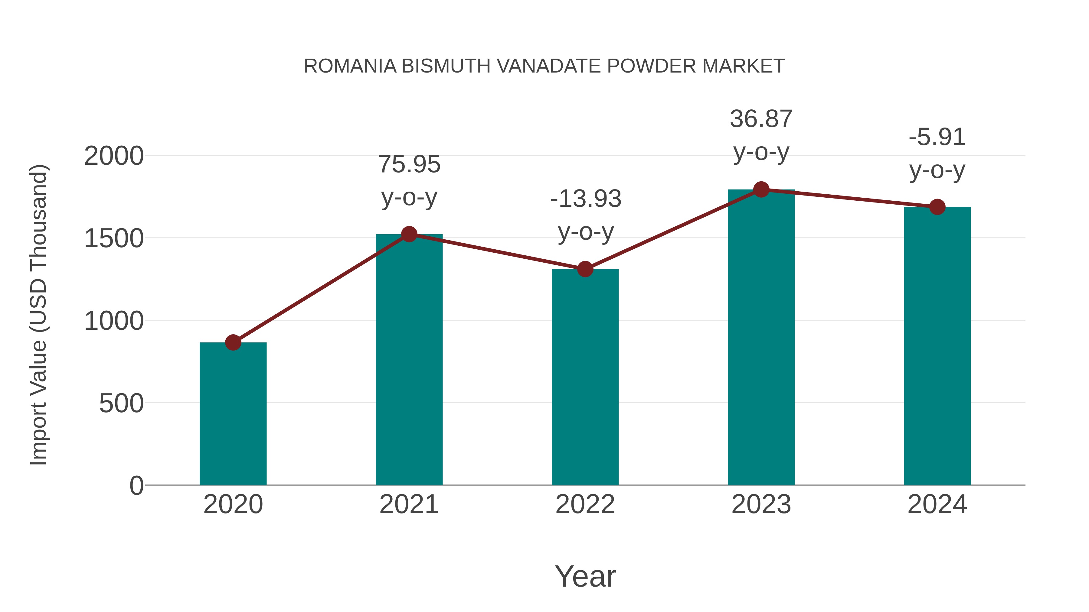  Romania Bismuth Vanadate Powder Market: Import Trend Analysis