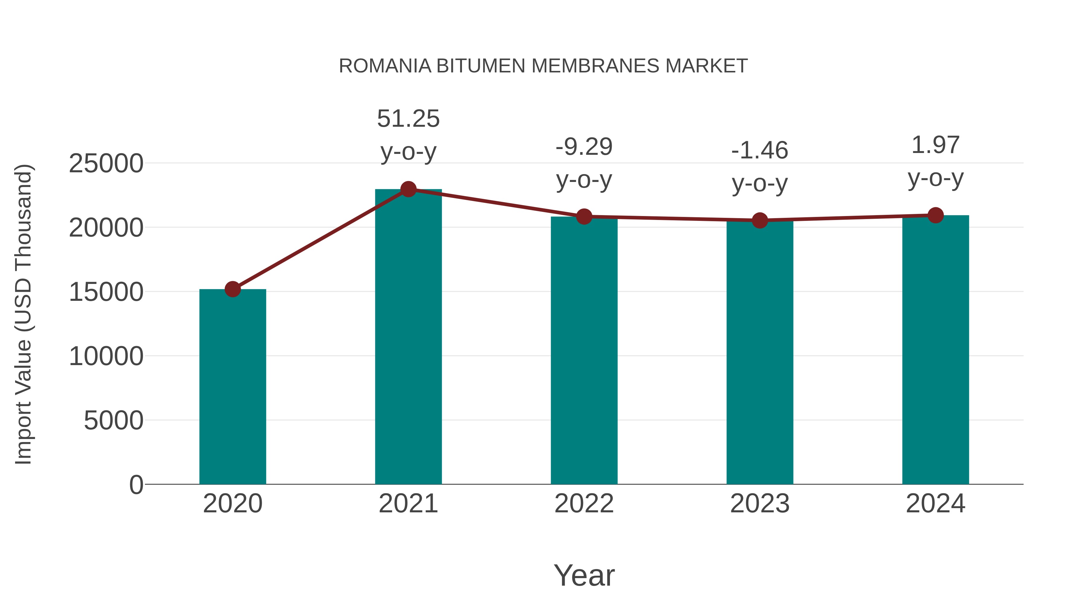  Romania Bitumen Membranes Market: Import Trend Analysis