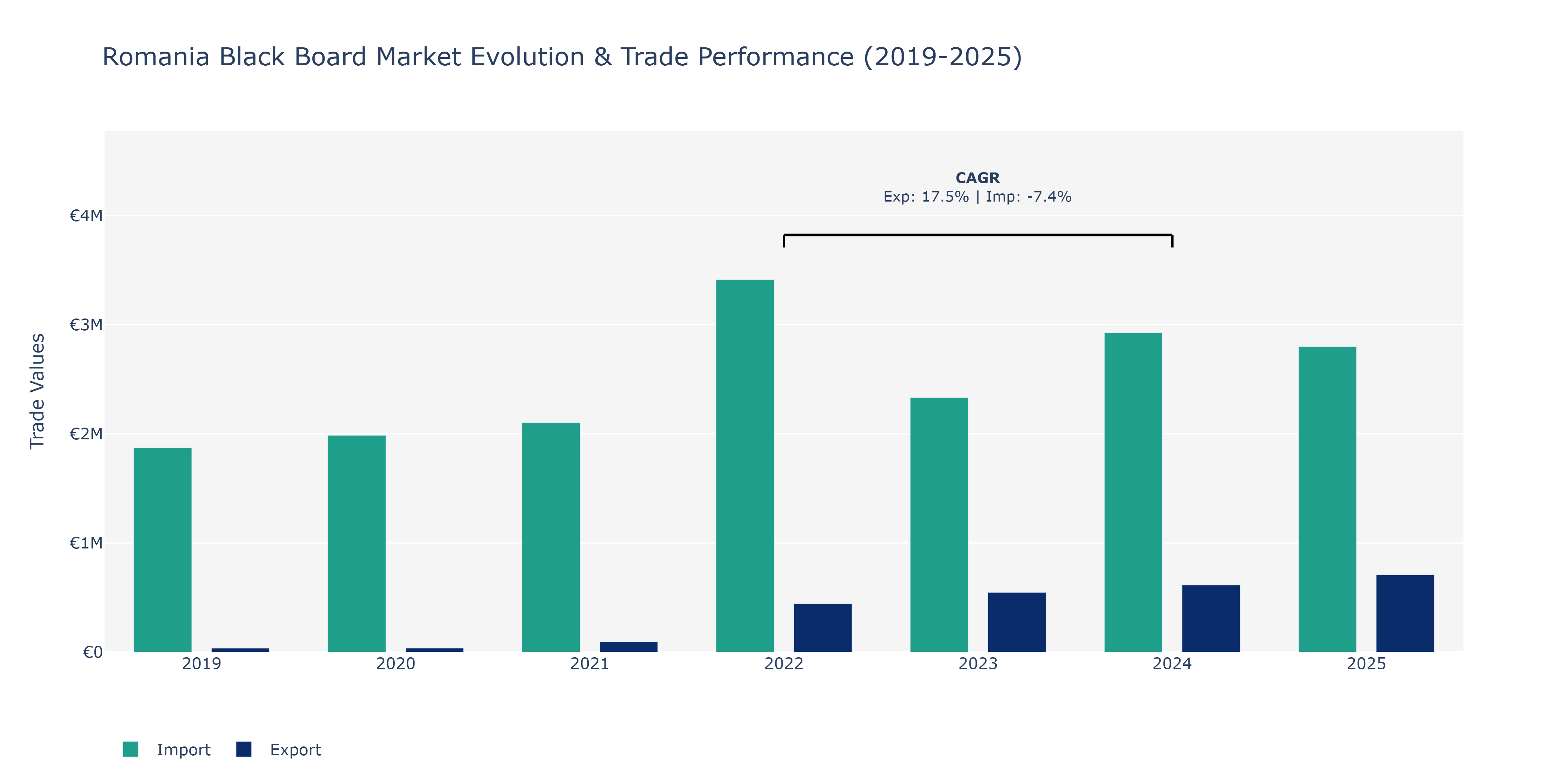 Romania Black Board Market: Production & Trade Performance (2019-2025) Size