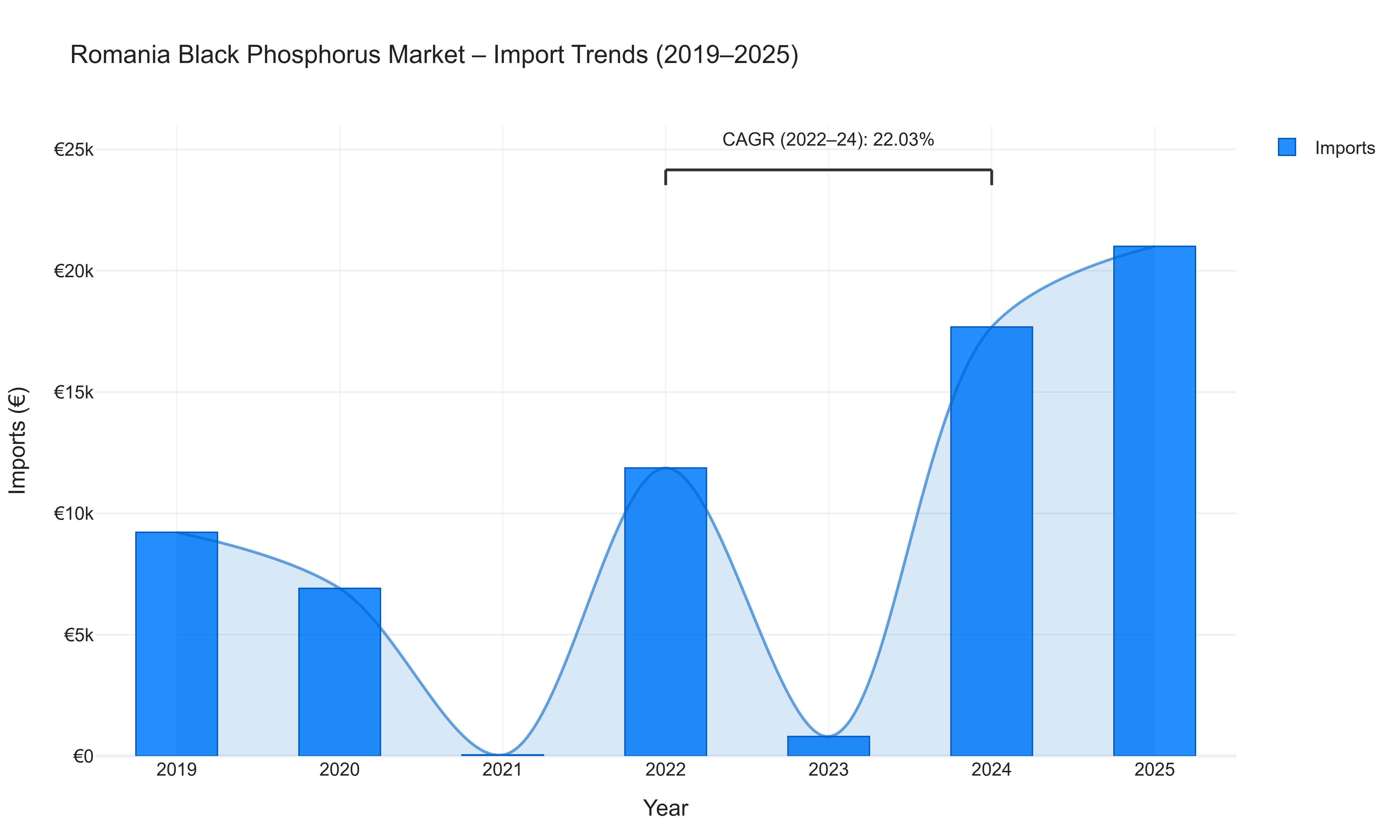 Romania Black Phosphorus Market - Import Trends (2019-2025)