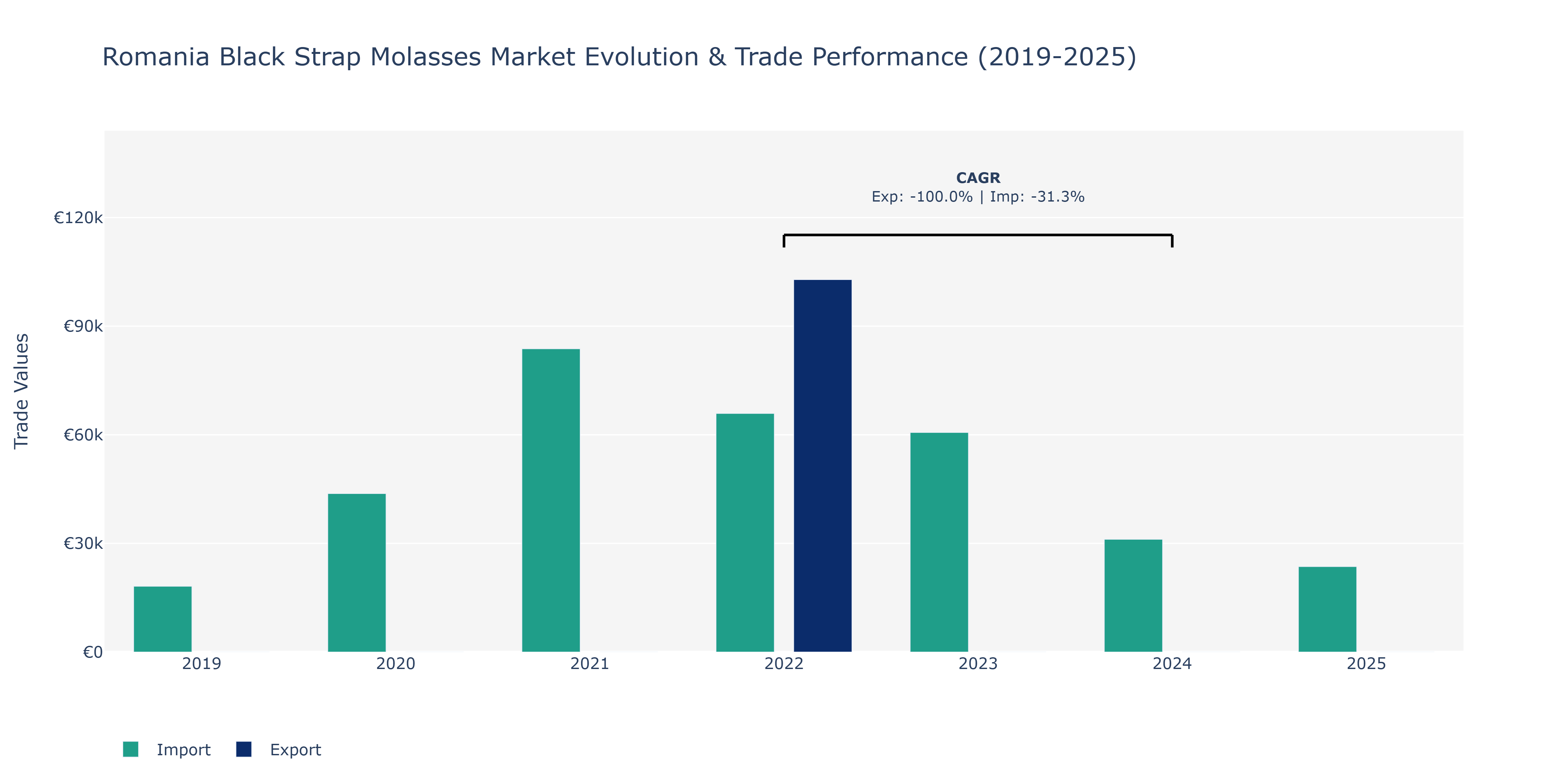 Romania Black Strap Molasses Market: Production & Trade Performance (2019-2025)