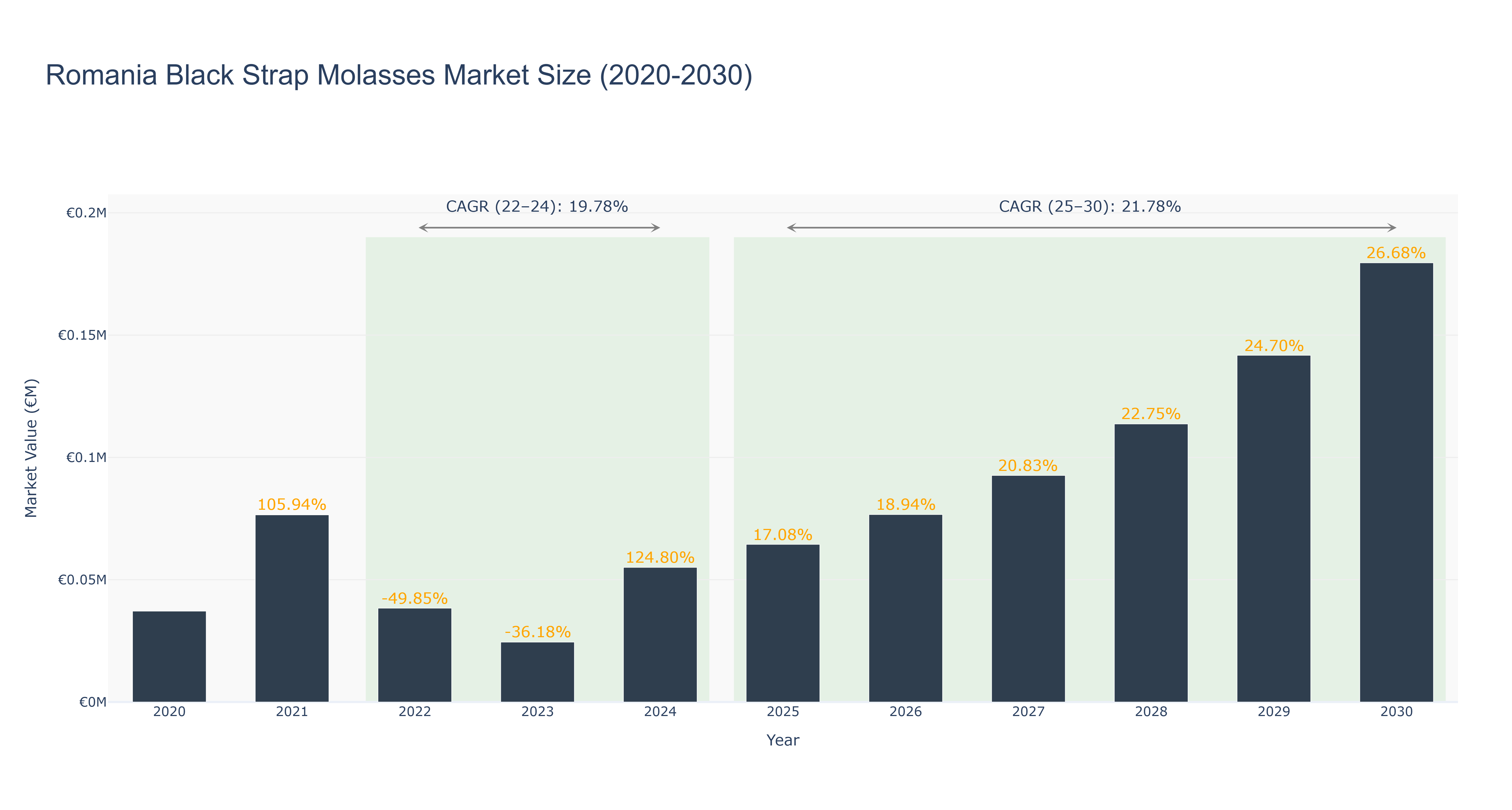 Romania Black Strap Molasses Market Size (2020-2030)