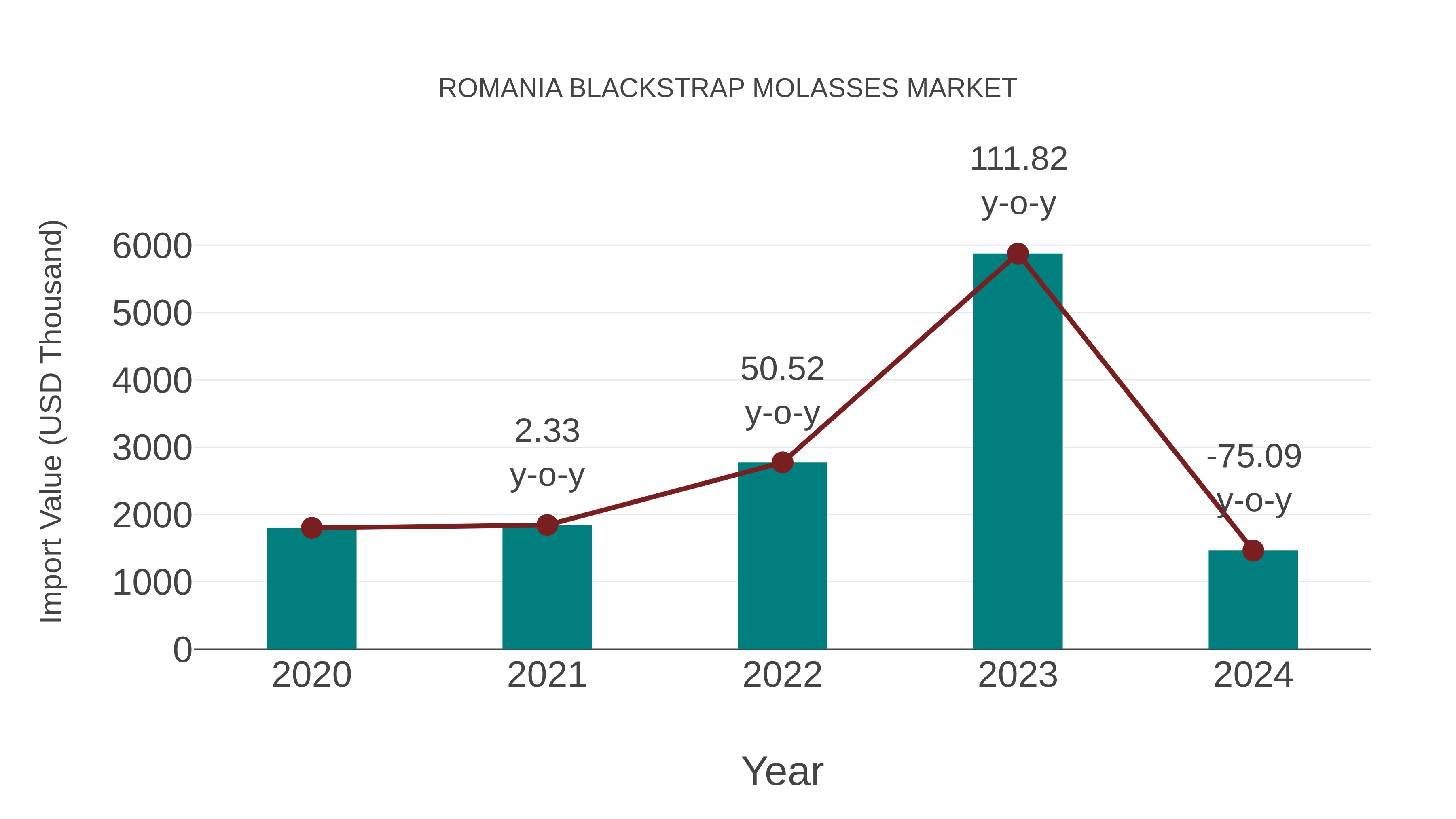  Romania Blackstrap Molasses Market: Import Trend Analysis