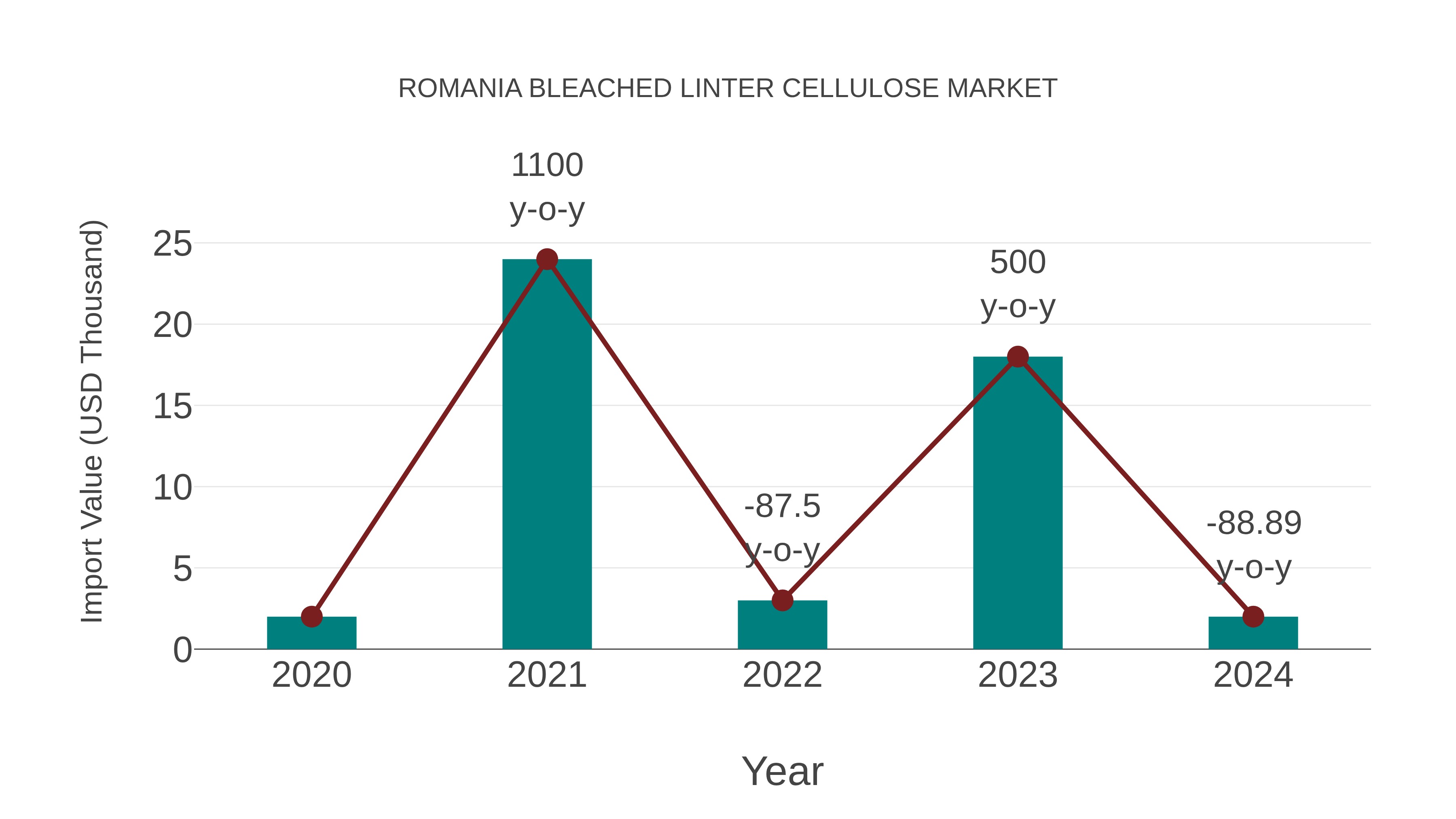  Romania Bleached Linter Cellulose Market: Import Trend Analysis