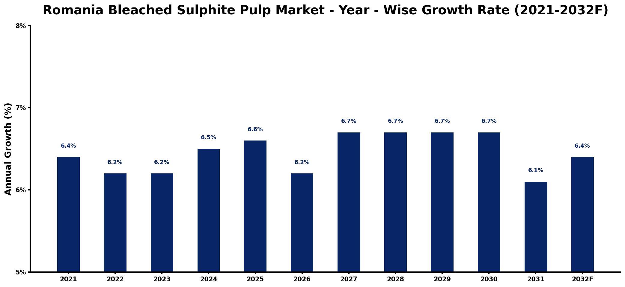 Romania Bleached Sulphite Pulp Market Year-wise Growth Rate and Key Drivers