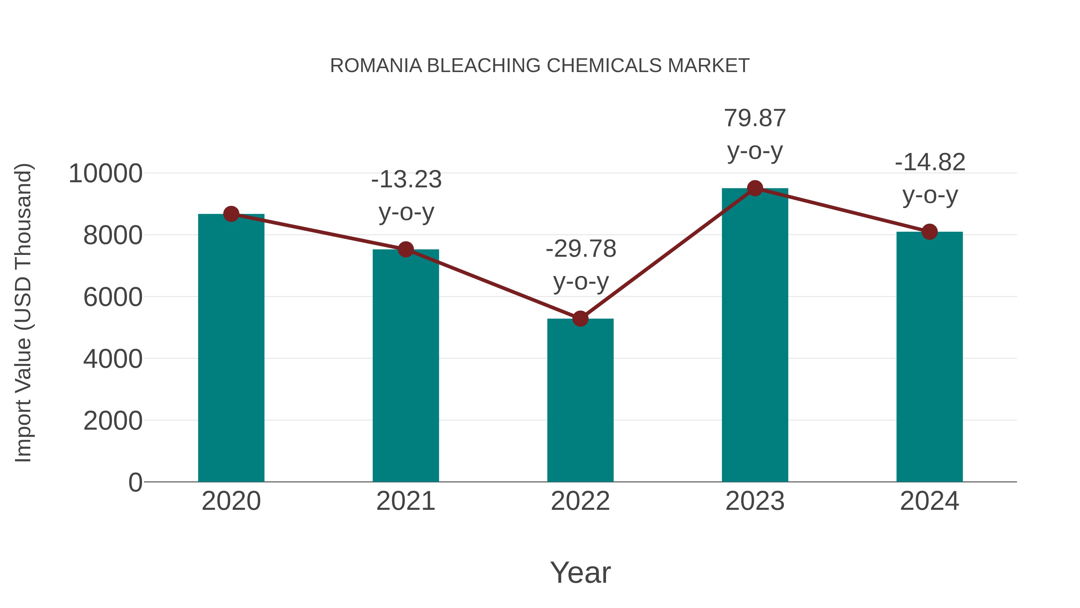  Romania Bleaching Chemicals Market: Import Trend Analysis