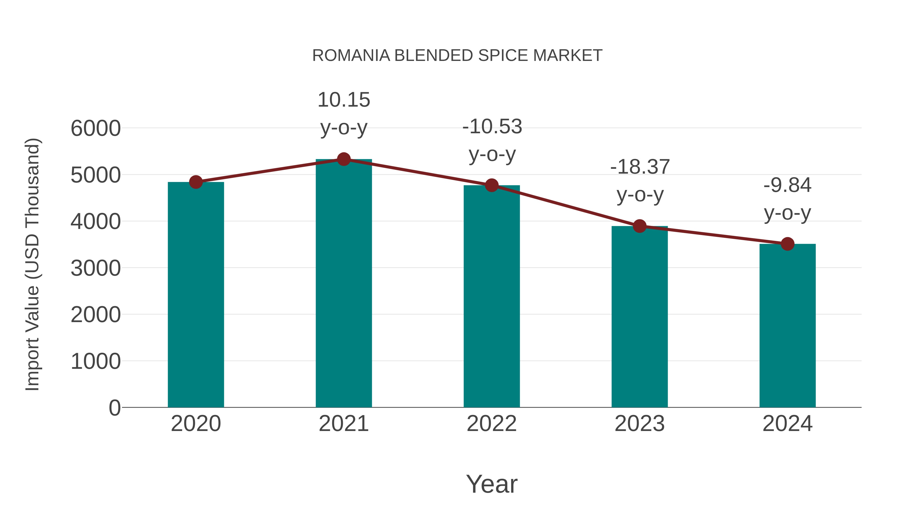  Romania Blended Spice Market: Import Trend Analysis