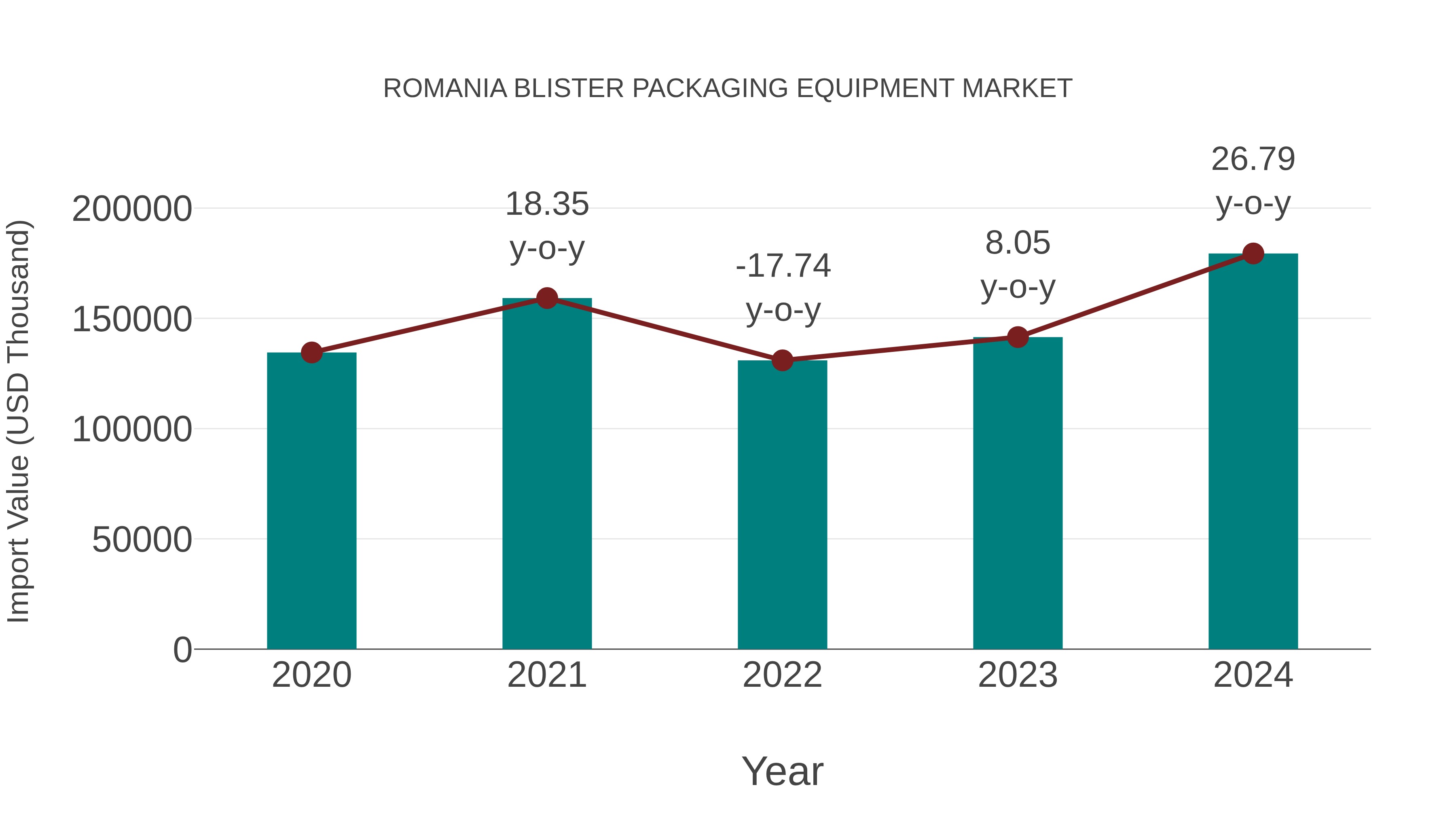  Romania Blister Packaging Equipment Market: Import Trend Analysis