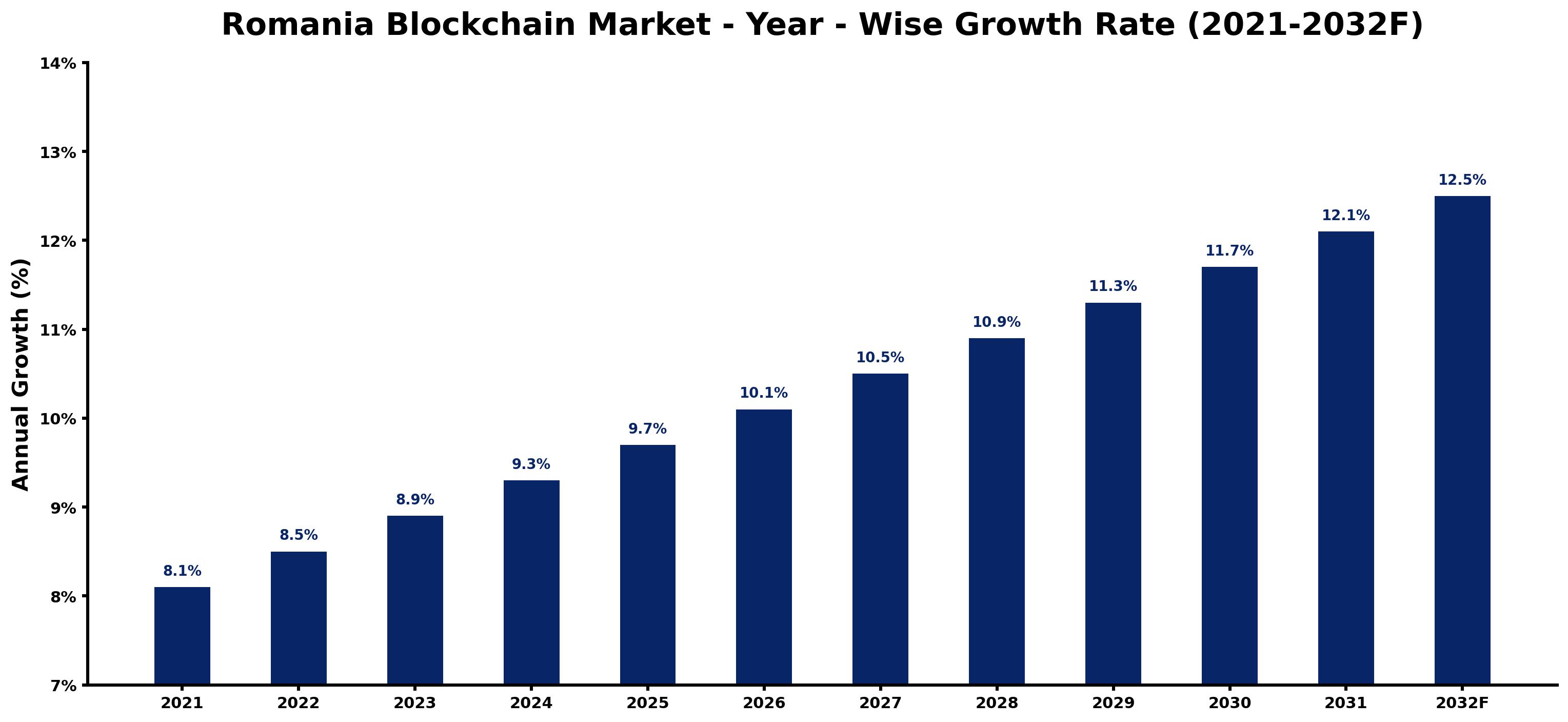 Romania Blockchain Market Year-wise Growth Rate and Key Drivers