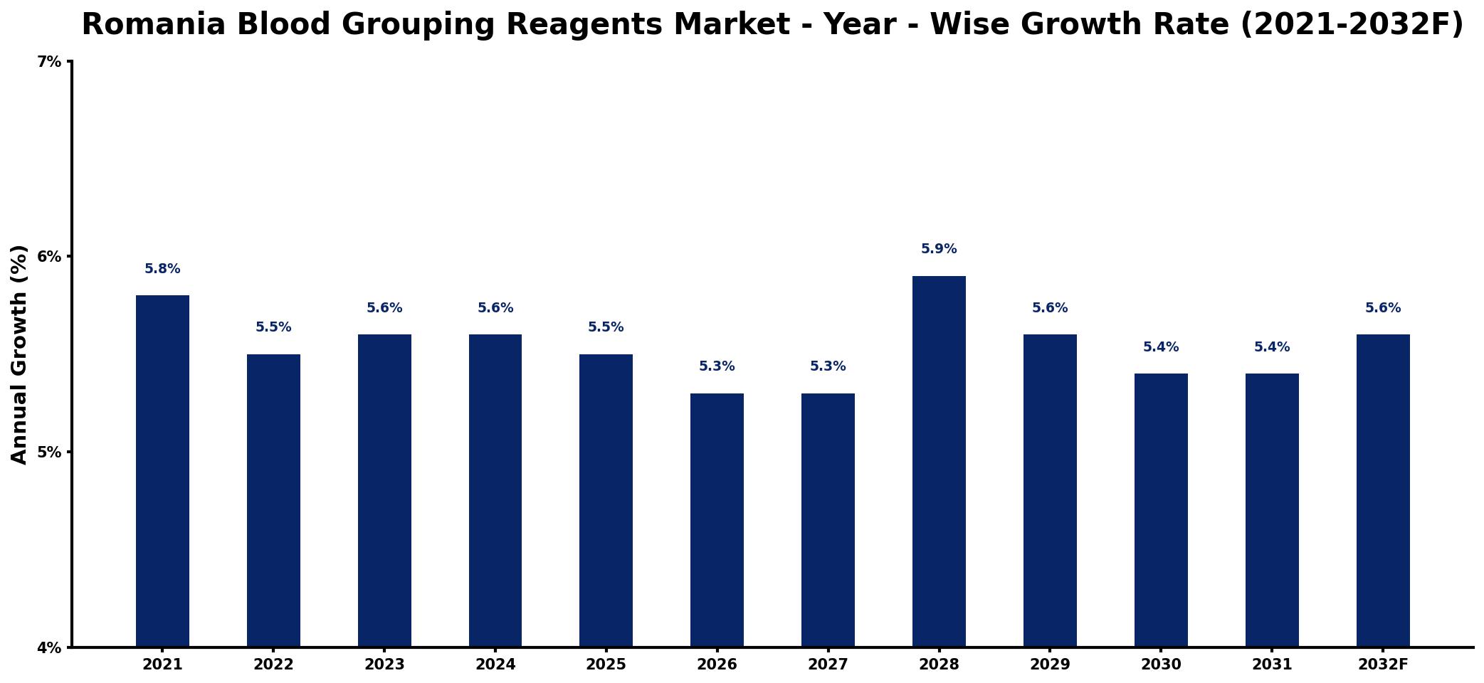 Romania Blood Grouping Reagents Market Year-wise Growth Rate and Key Drivers