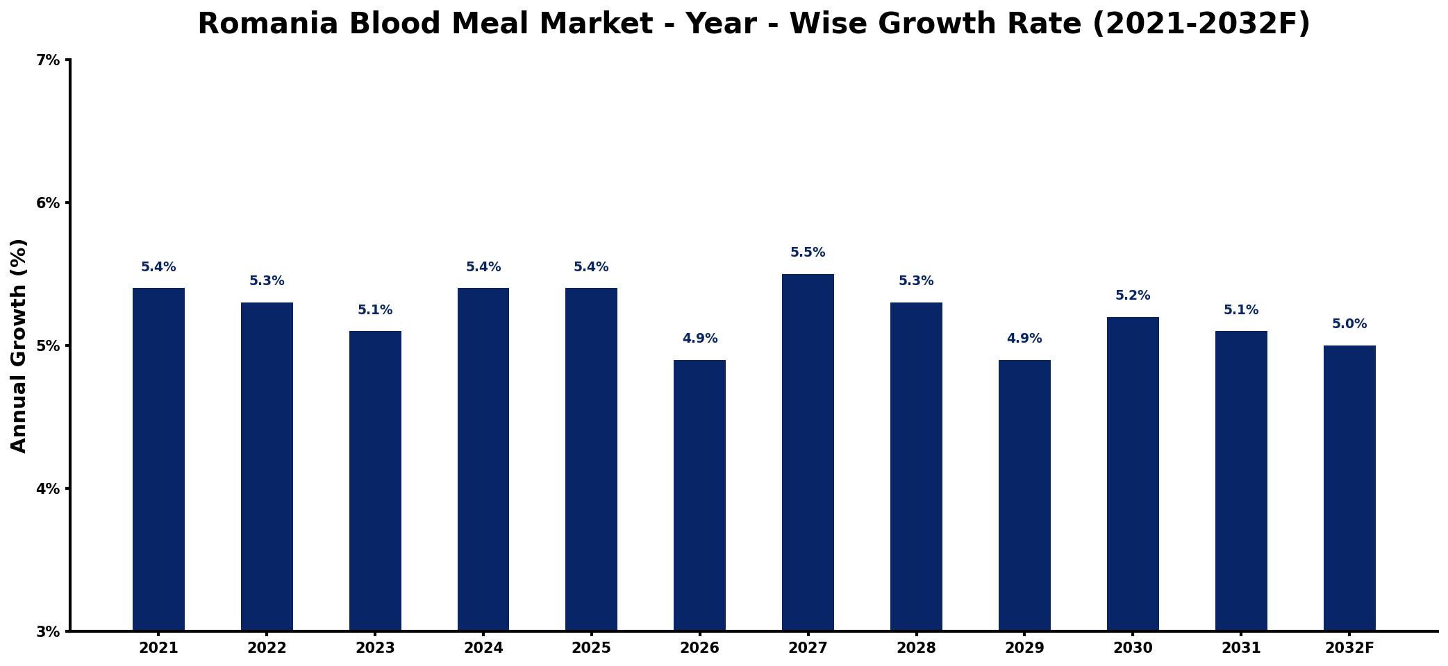 Romania Blood Meal Market Year-wise Growth Rate and Key Drivers