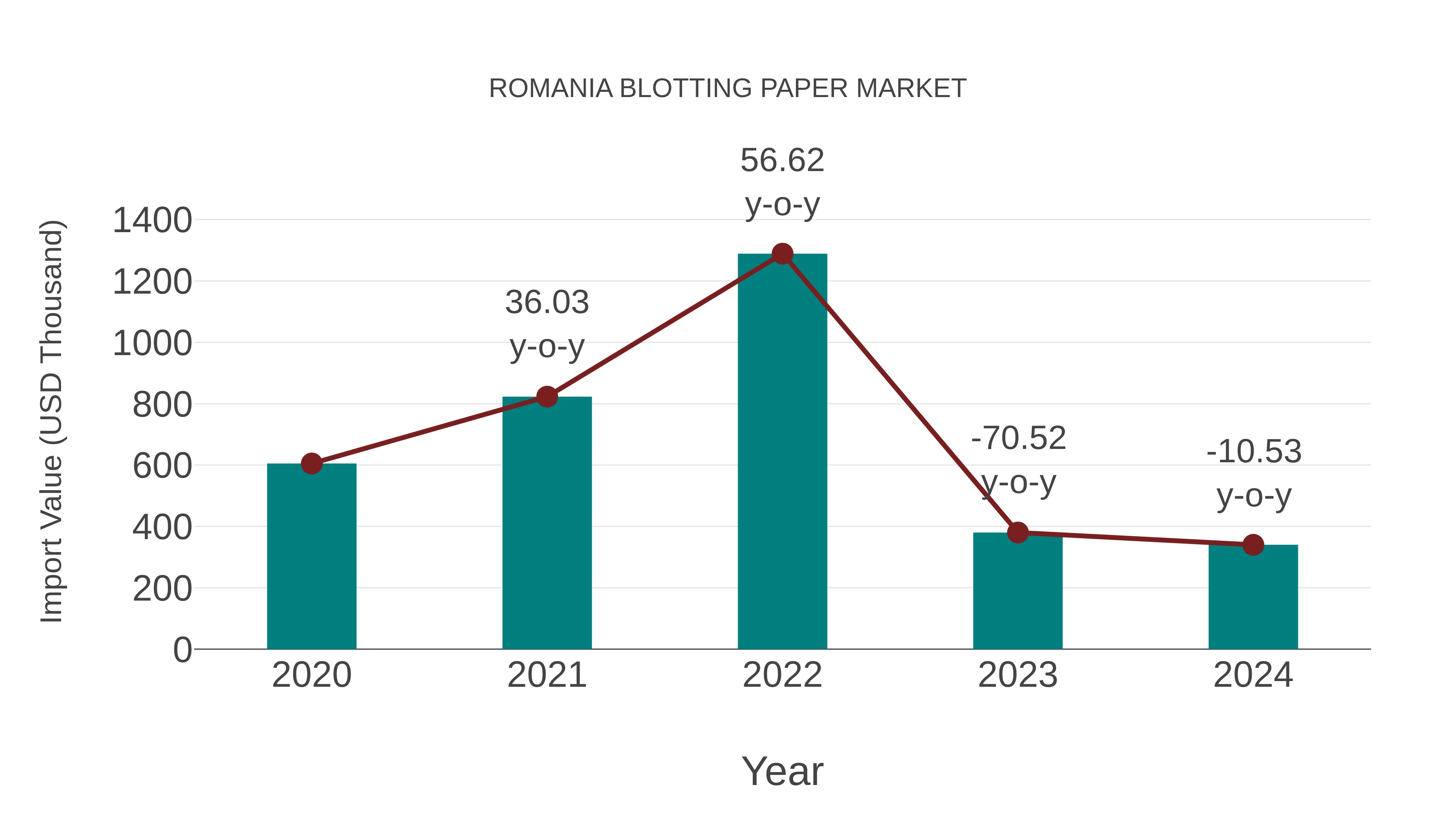  Romania Blotting Paper Market: Import Trend Analysis