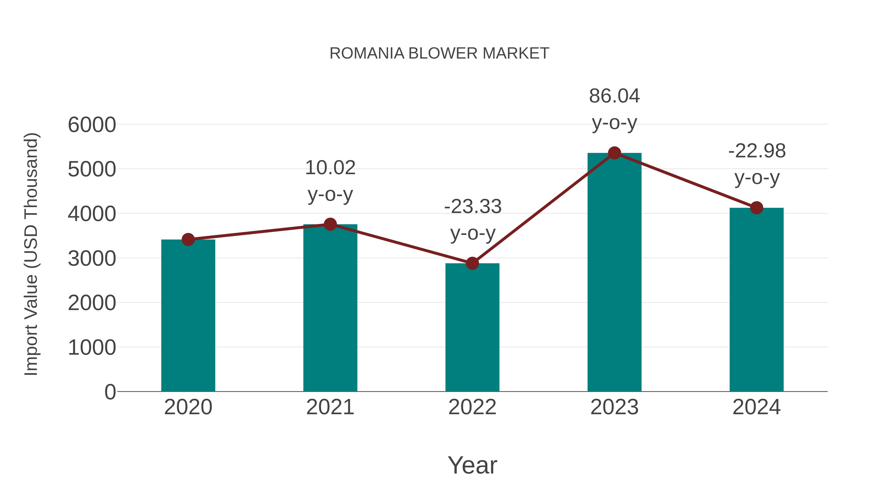  Romania Blower Market: Import Trend Analysis